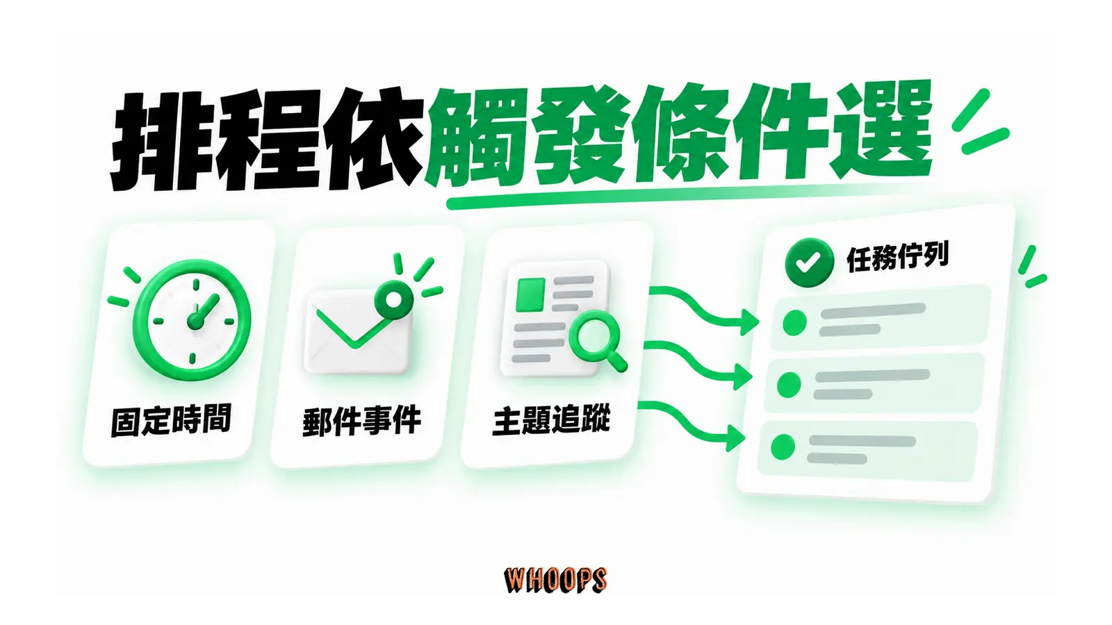 排程依觸發條件選的概念圖，呈現固定時間；郵件事件；主題追蹤。