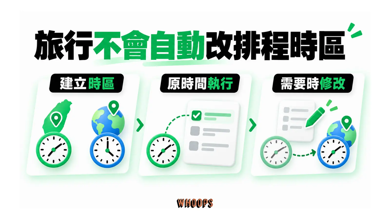 旅行不會自動改排程時區的概念圖，呈現建立時區；原時間執行；需要時修改。