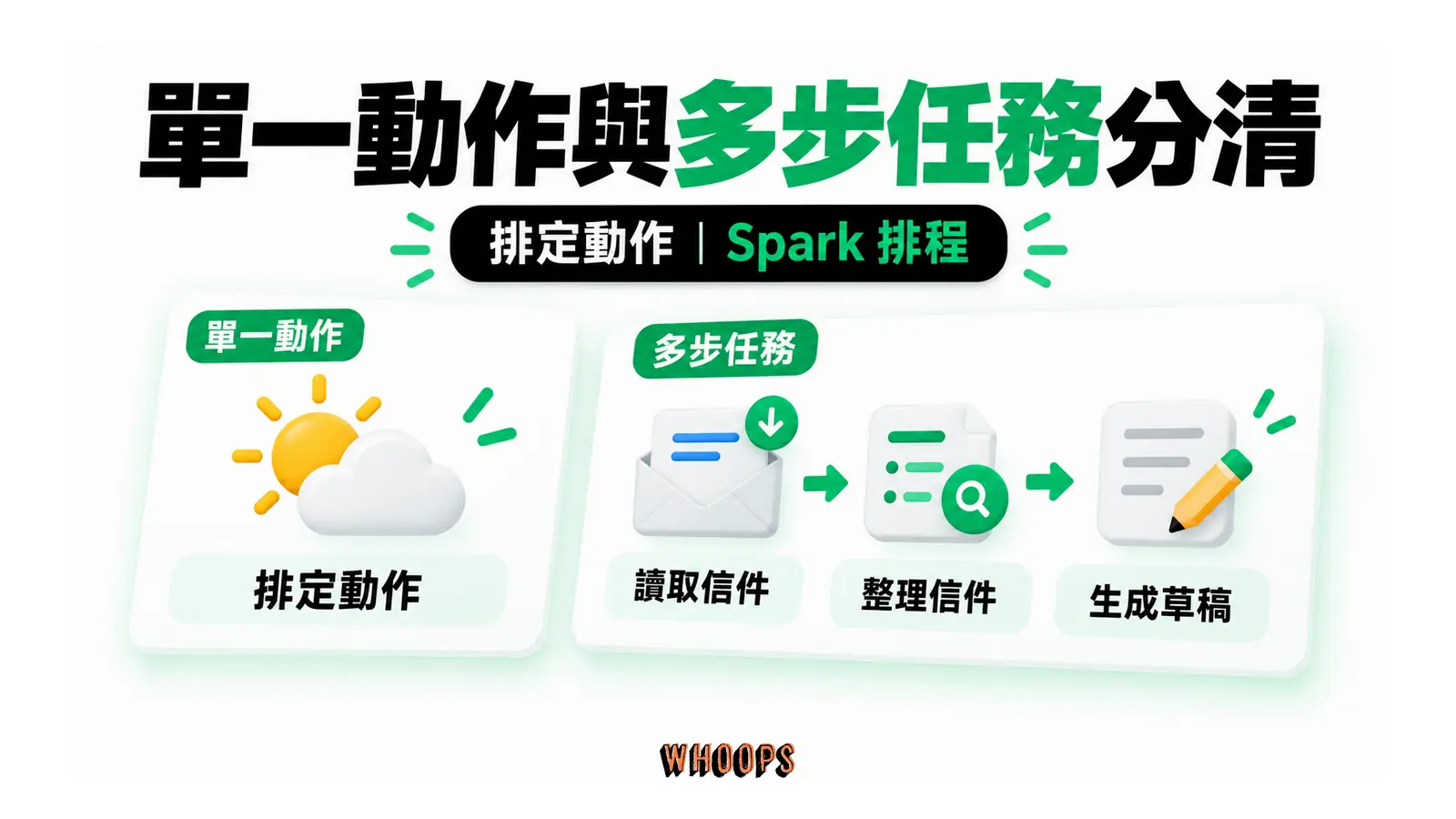 單一動作與多步任務分清的概念圖，呈現排定動作；Spark 排程。