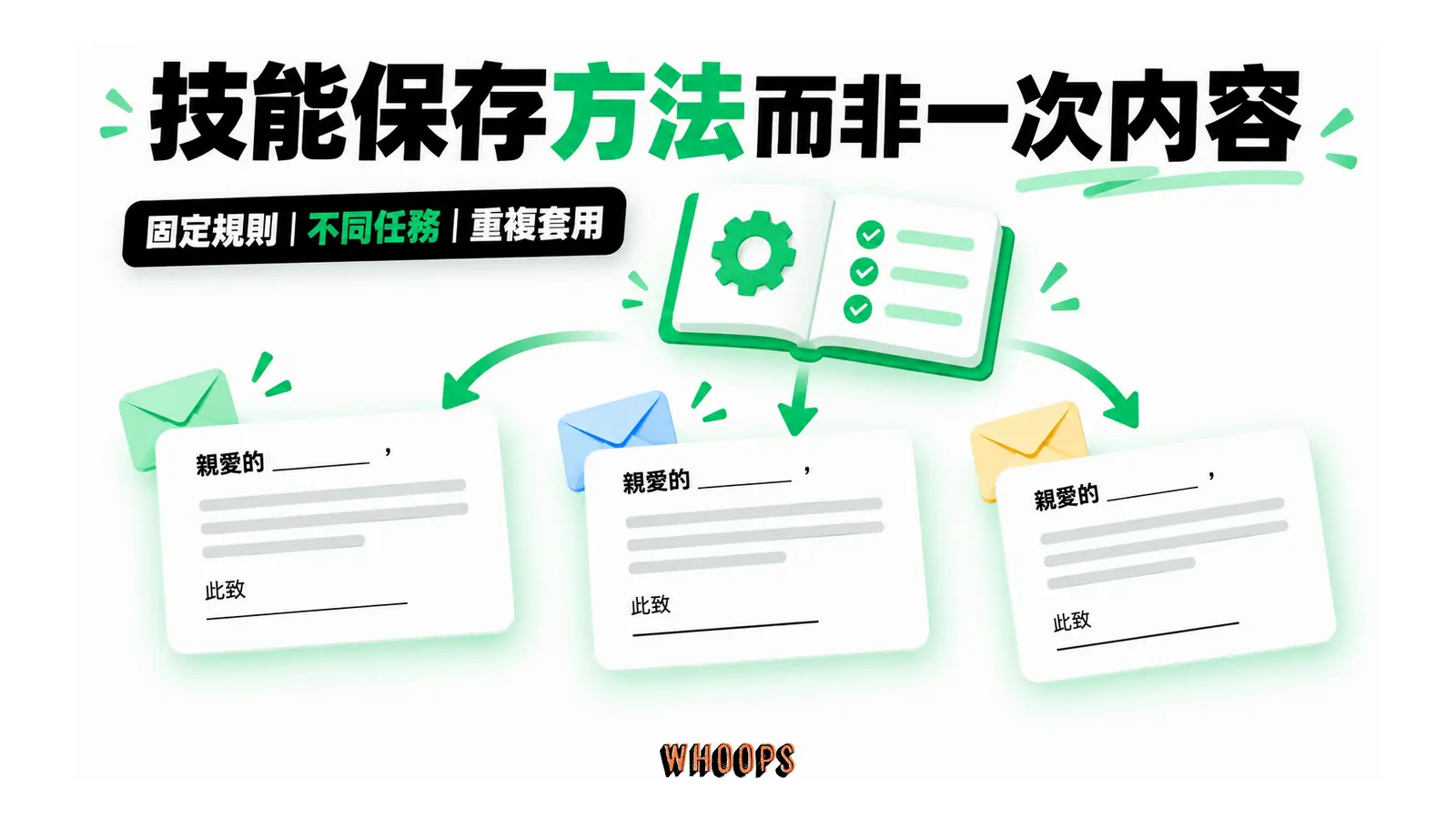 技能保存方法而非一次內容的概念圖，呈現固定規則；不同任務；重複套用。