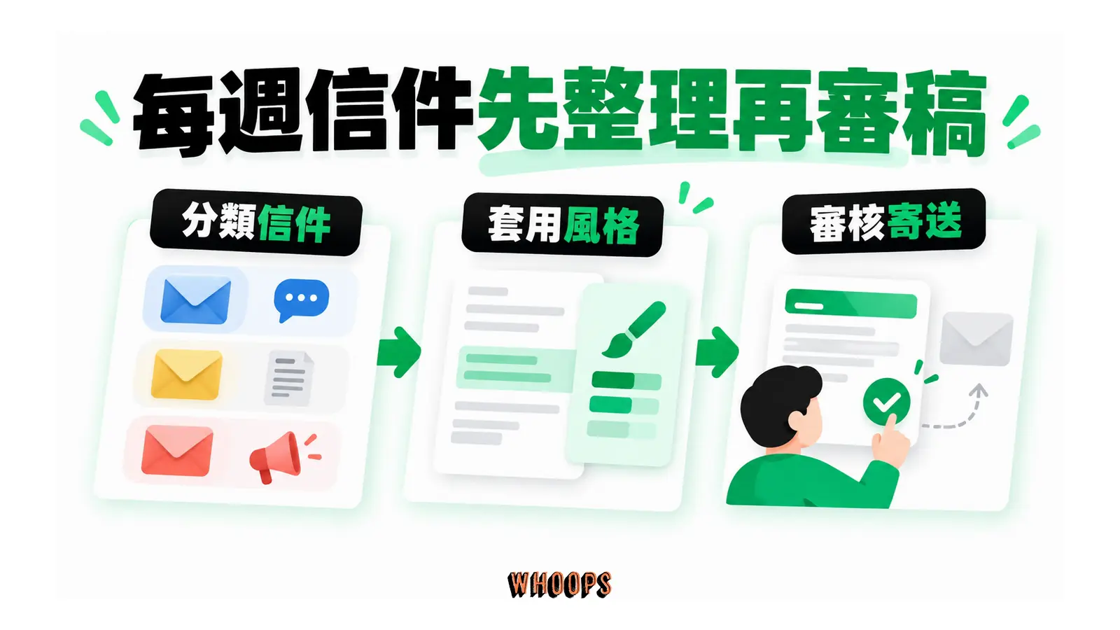 每週信件先整理再審稿的概念圖，呈現分類信件；套用風格；審核寄送。