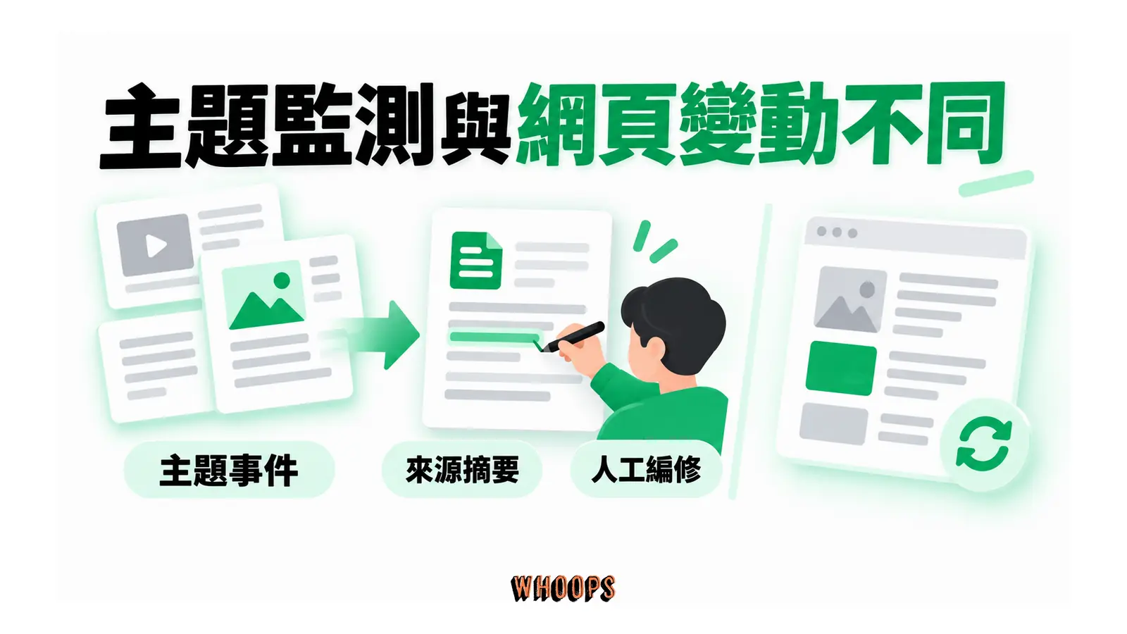 主題監測與網頁變動不同的概念圖，呈現主題事件；來源摘要；人工編修。