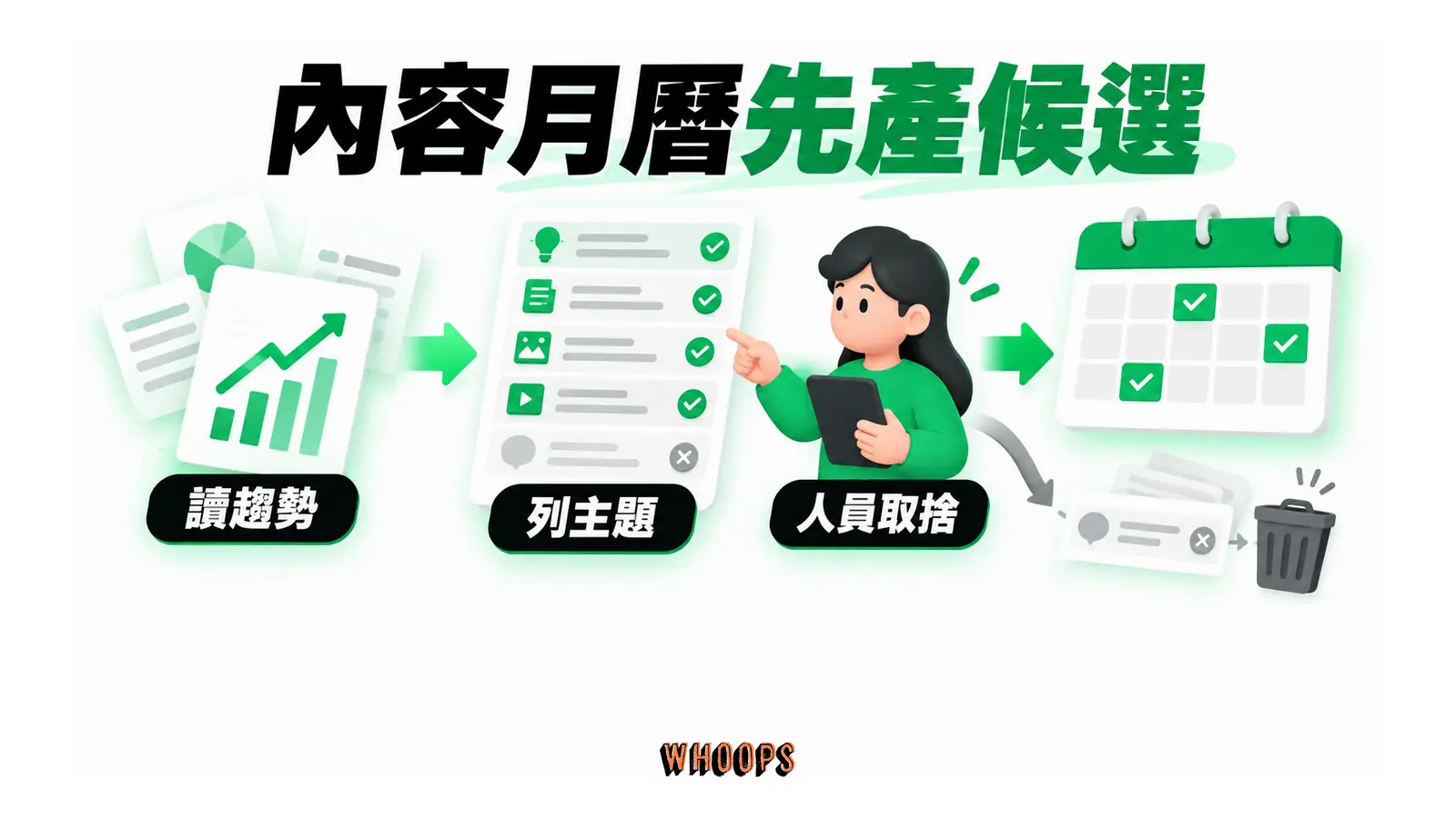 內容月曆先產候選的概念圖，呈現讀趨勢；列主題；人員取捨。