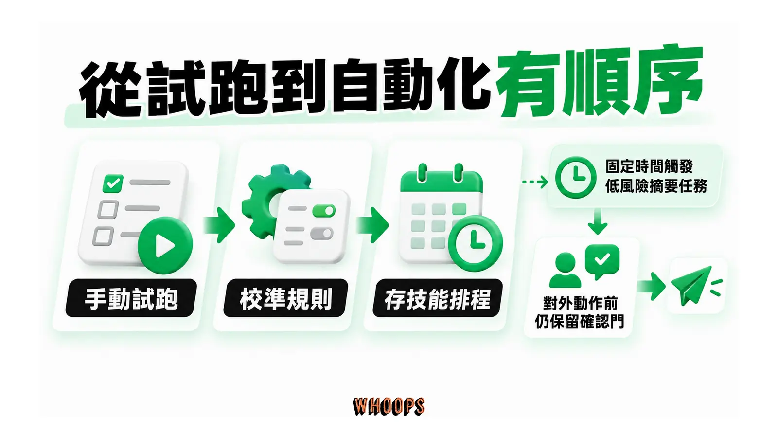 從試跑到自動化有順序的概念圖，呈現手動試跑；校準規則；存技能排程。