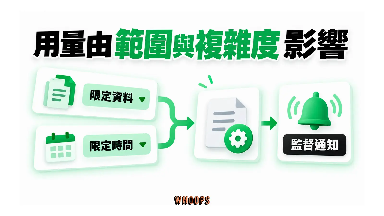用量由範圍與複雜度影響的概念圖，呈現限定資料；限定時間；監督通知。