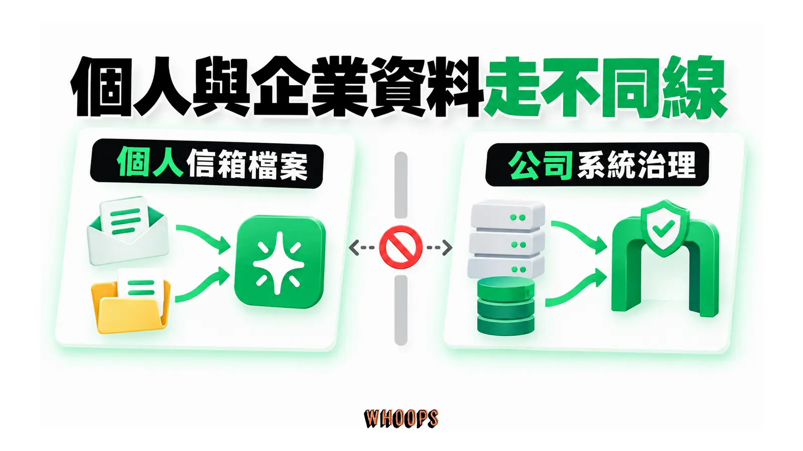 個人與企業資料走不同線的概念圖，呈現個人信箱檔案；公司系統治理。