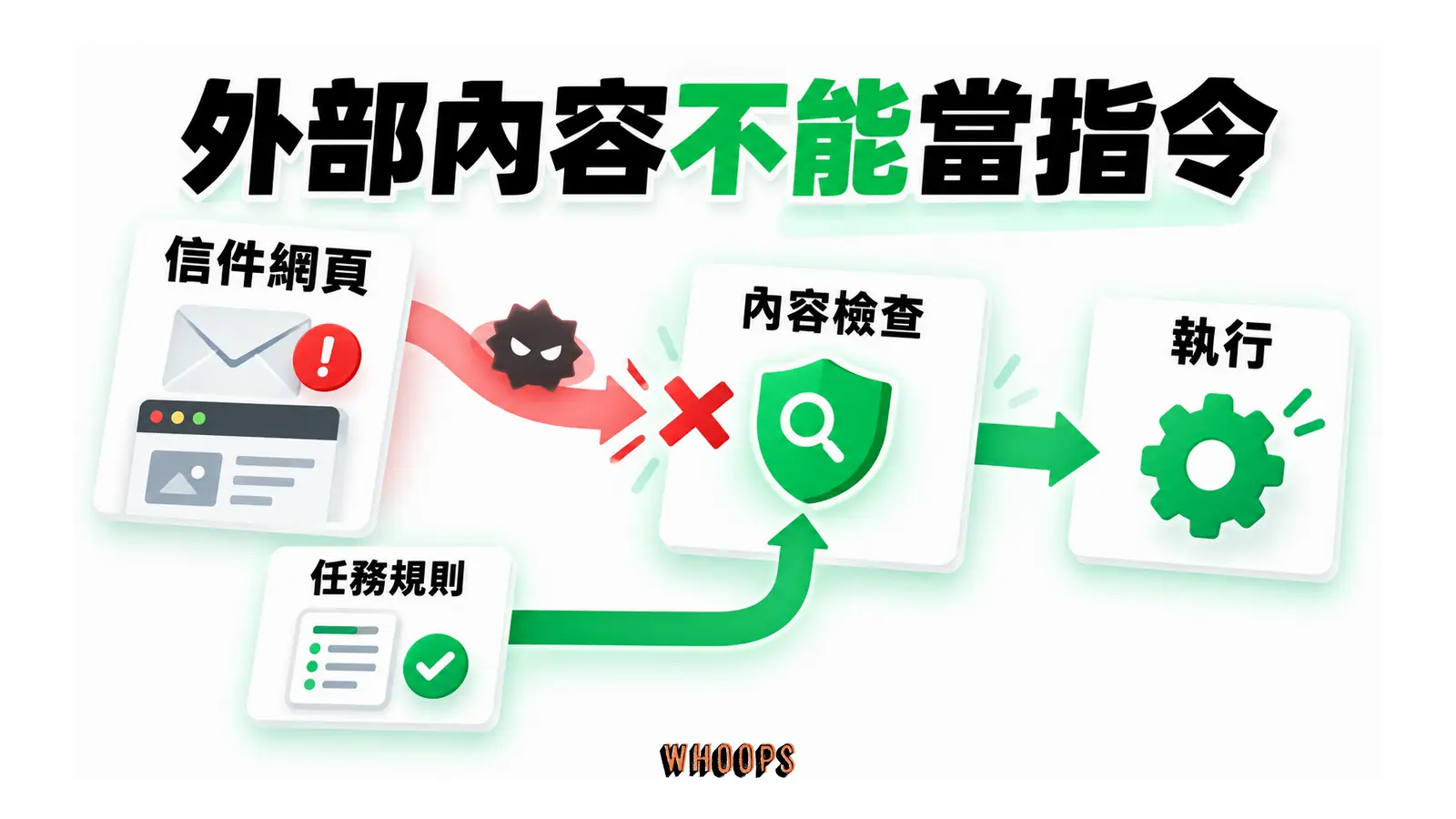 外部內容不能當指令的概念圖，呈現信件網頁；內容檢查；任務規則。