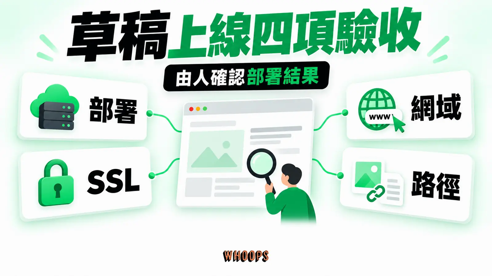 草稿上線四項驗收：部署、網域、SSL、路徑