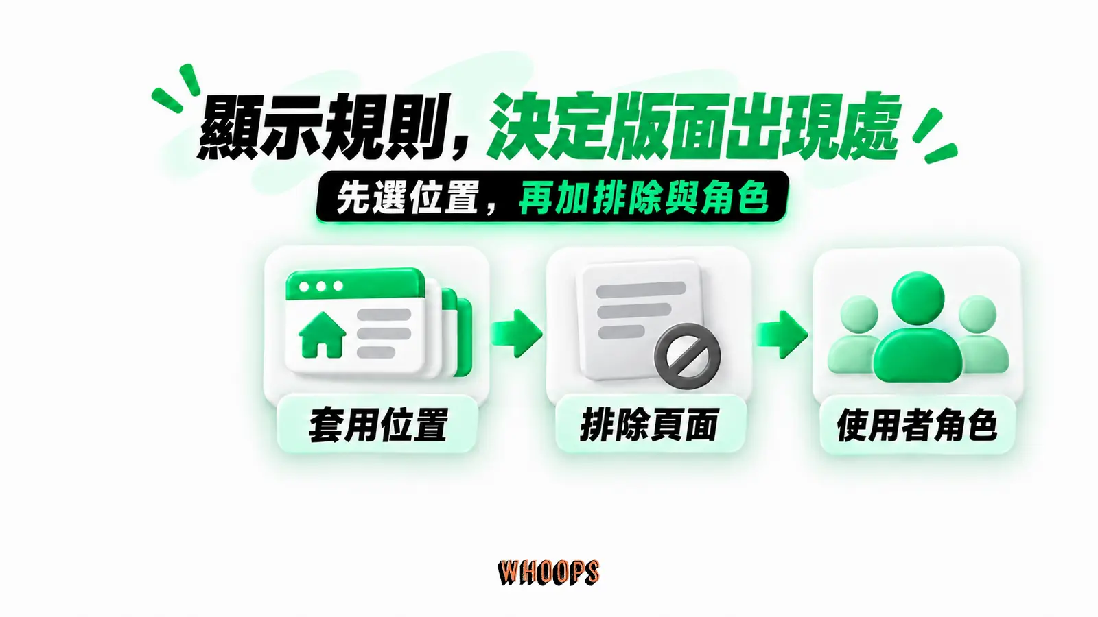 顯示規則，決定版面出現處：套用位置、排除頁面、使用者角色