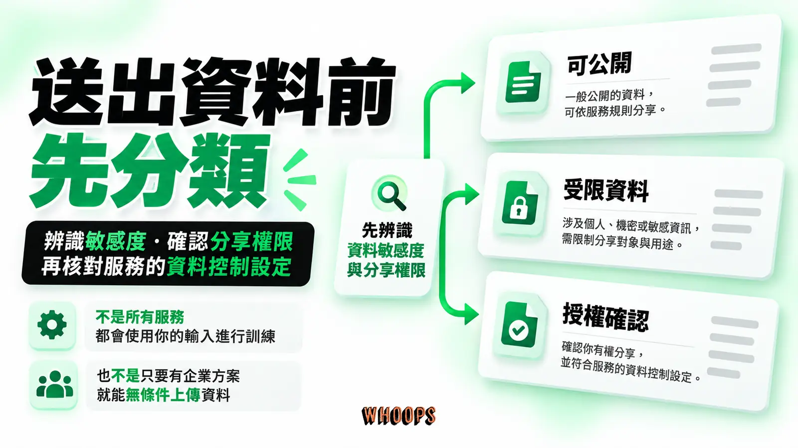 送出資料前先分類:可公開、受限資料、授權確認