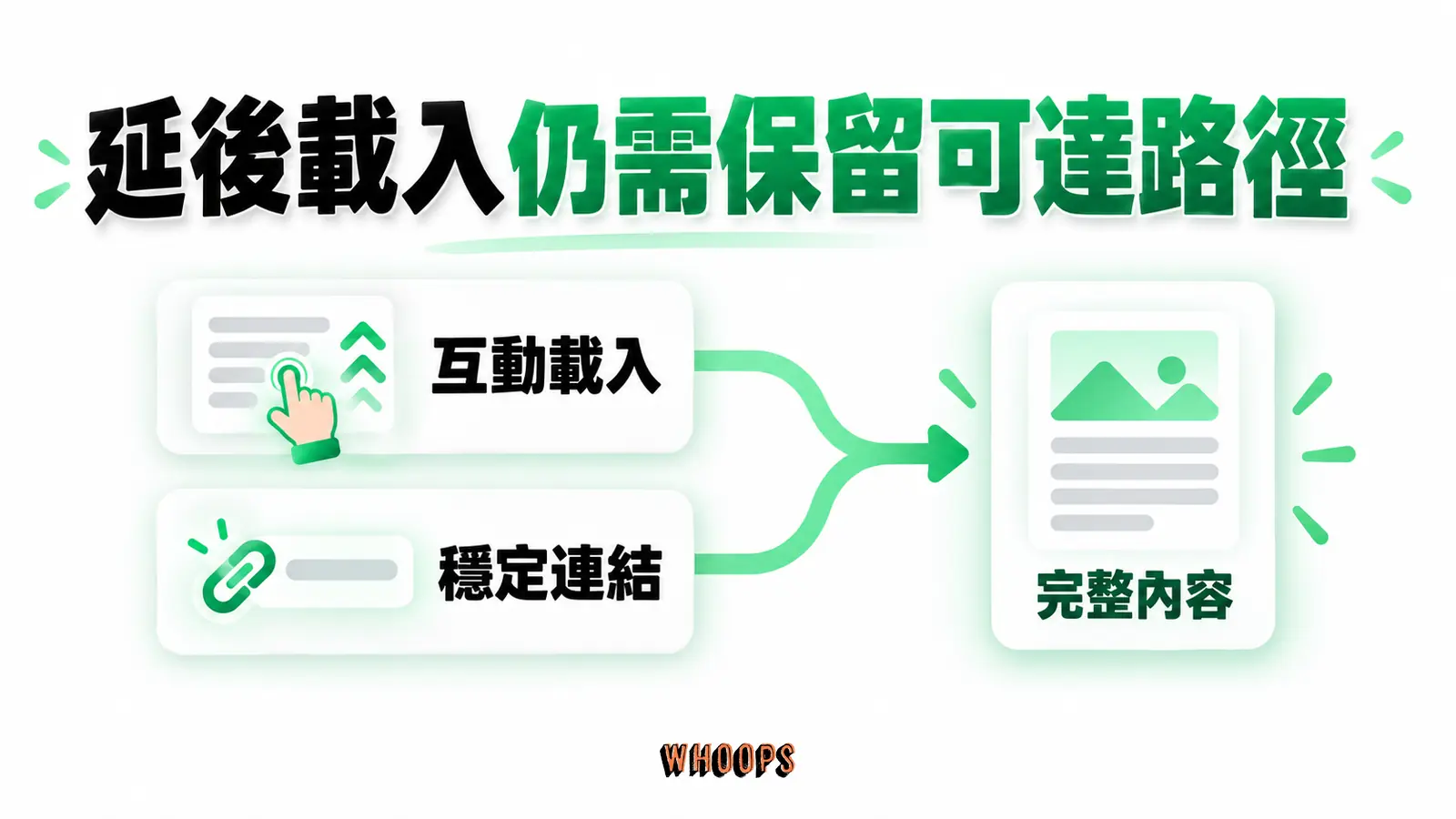 延後載入仍需保留可達路徑：互動載入、穩定連結、完整內容