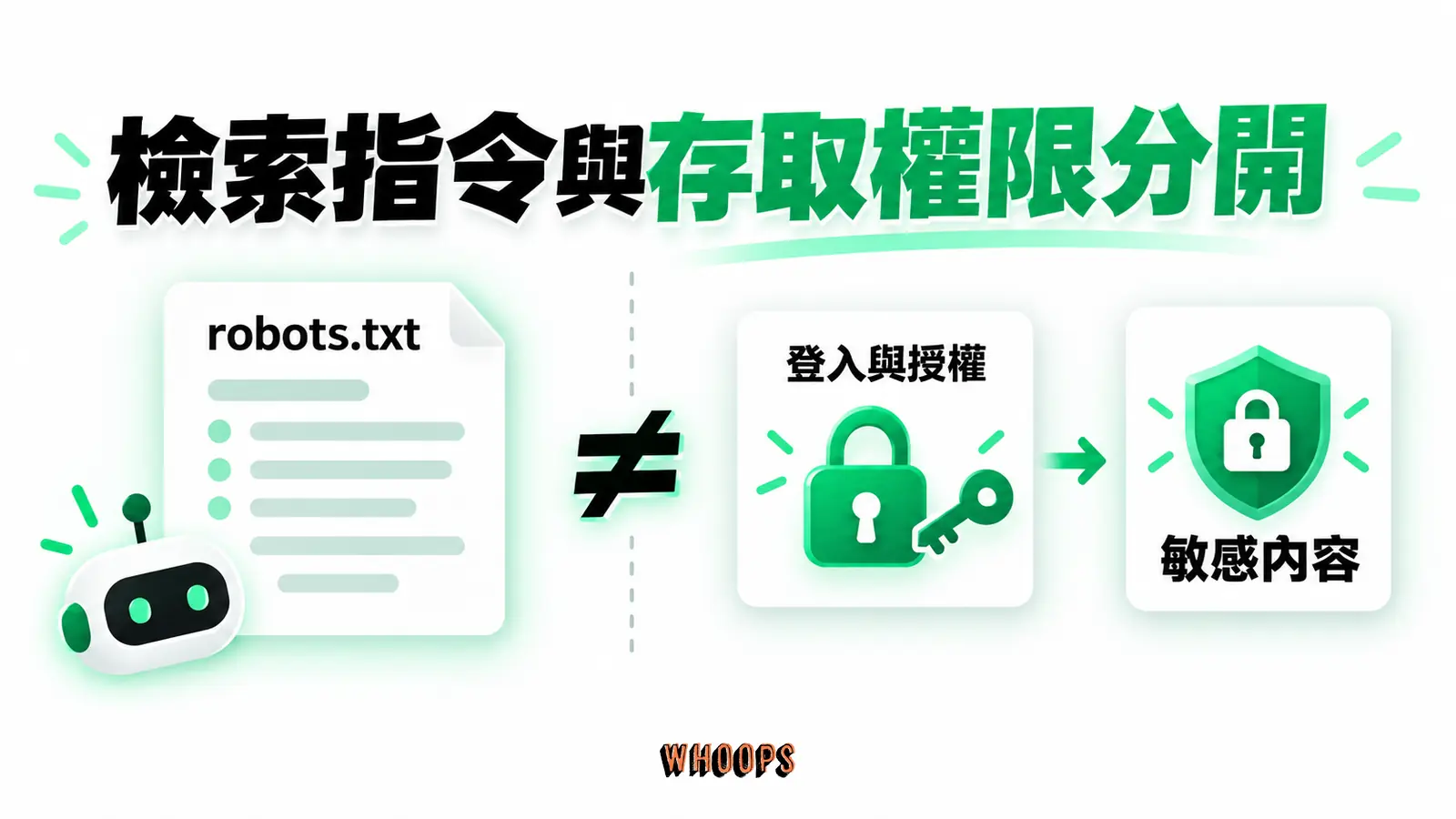 檢索指令與存取權限分開：robots.txt、登入與授權、敏感內容