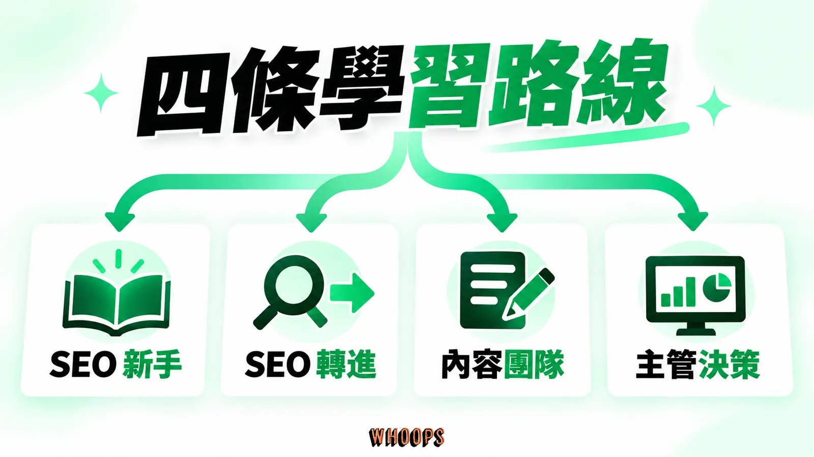 四條學習路線:SEO 新手、SEO 轉進、內容團隊、主管決策。