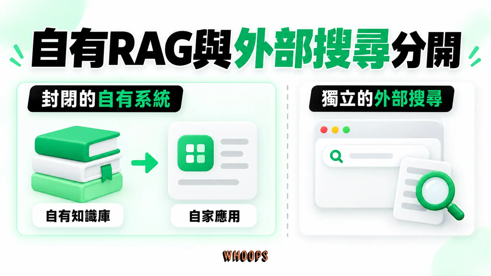 自有RAG與外部搜尋分開:自有知識庫、自家應用、外部搜尋