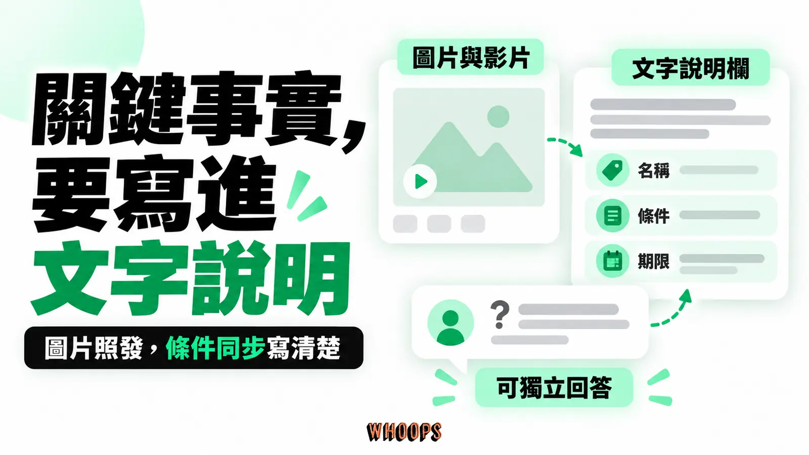 關鍵事實,要寫進文字說明:圖片與影片照樣保留,名稱、條件與期限也寫入文字說明,讓內容能獨立回答顧客問題。