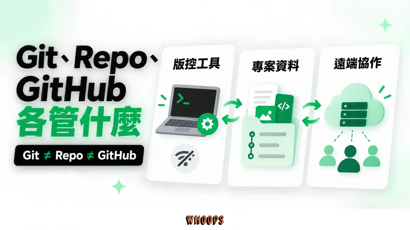 用三層堆疊和雙向同步箭頭分開 Git 工具、repo 內容與 GitHub 平台;本機可離線、遠端不一定來自本機推送。