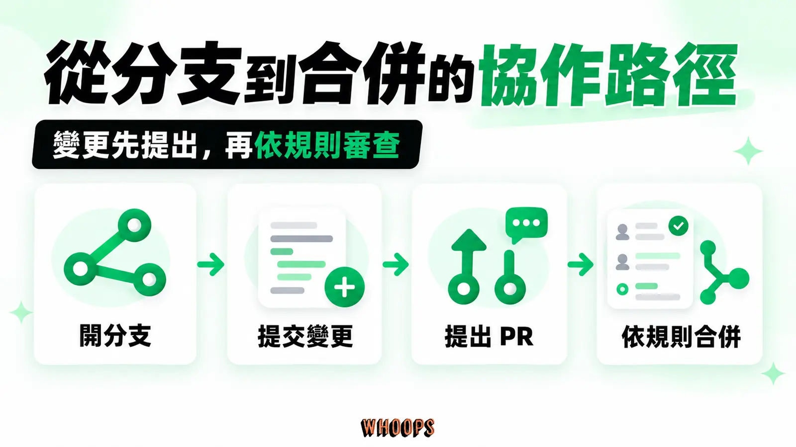 以分支時序顯示 branch→commit→PR→依規則審查/merge;PR 審查是可設定的流程,不畫成所有 repo 必經核准。