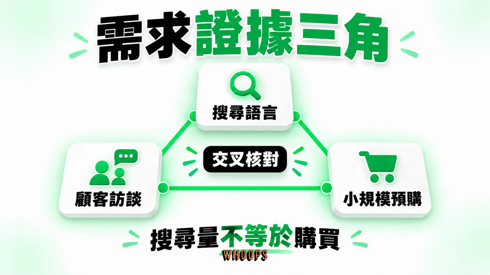 搜尋語言、訪談與小規模預購三種訊號互相校正;搜尋量不能單獨證明購買。