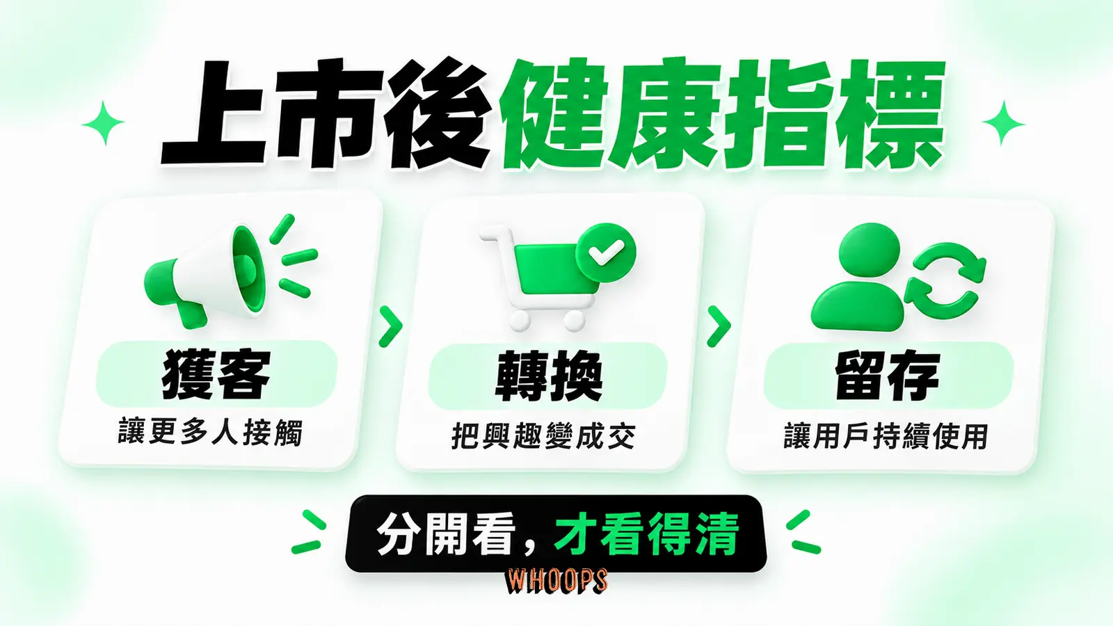 獲客、轉換與留存分層觀察,區分媒體效率與產品持續價值。