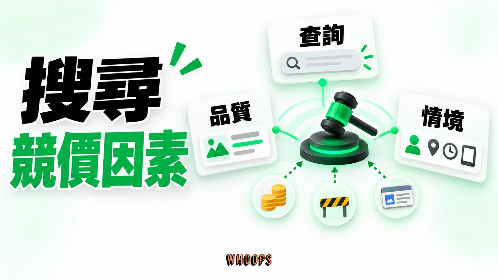查詢啟動競價，出價、廣告與到達頁品質、情境及門檻共同影響展示；品質分數另作診斷。