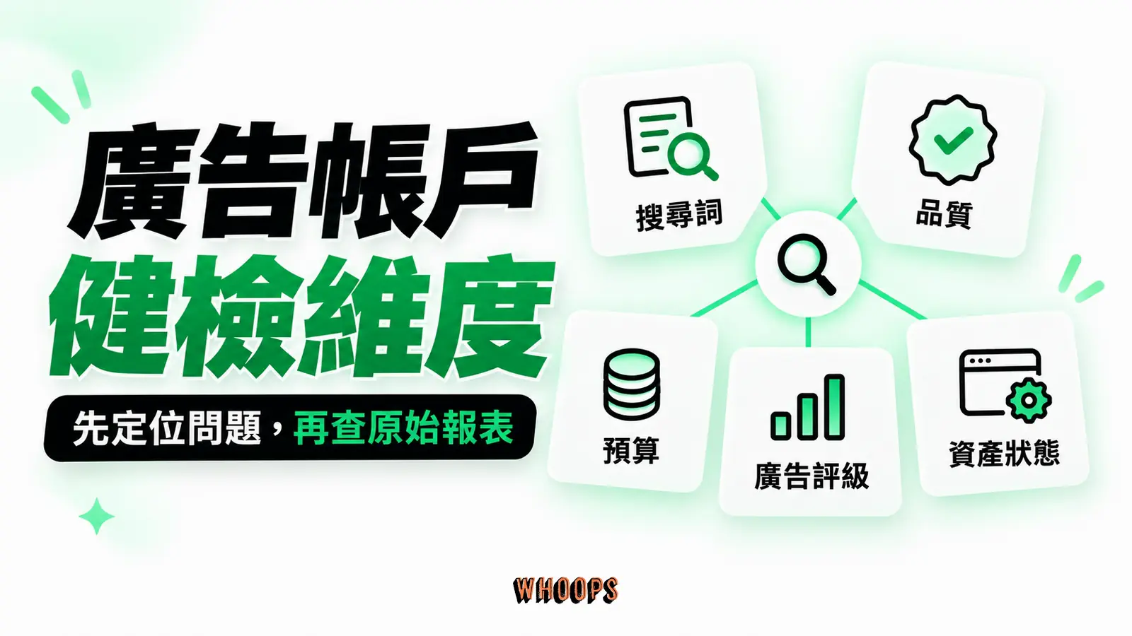 搜尋詞、品質、預算、廣告評級與資產狀態形成五格診斷盤,箭頭僅表示檢查方向。