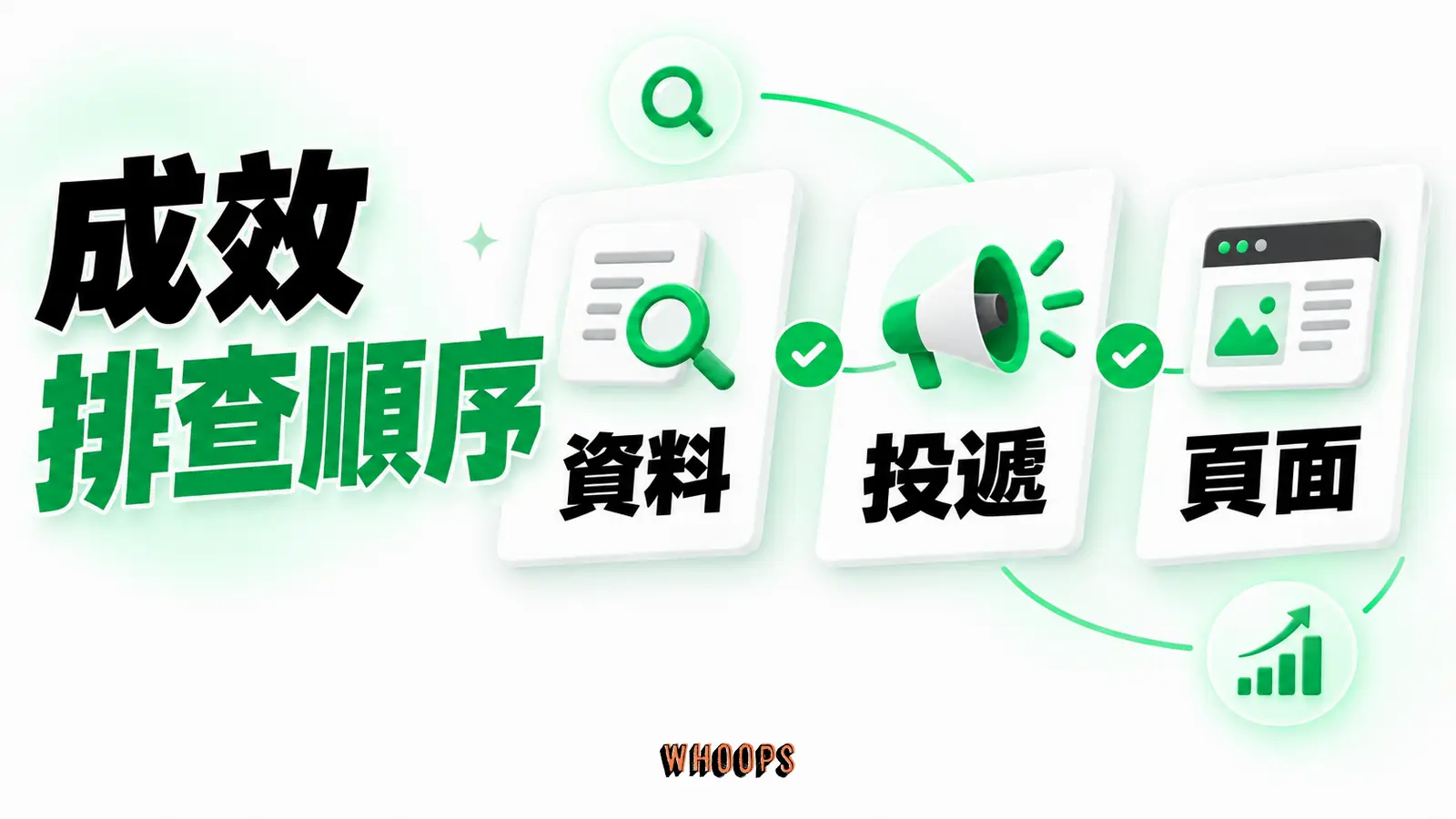 追蹤、投遞、查詢、到達頁與商業結果五步診斷,避免歸咎單一因素。