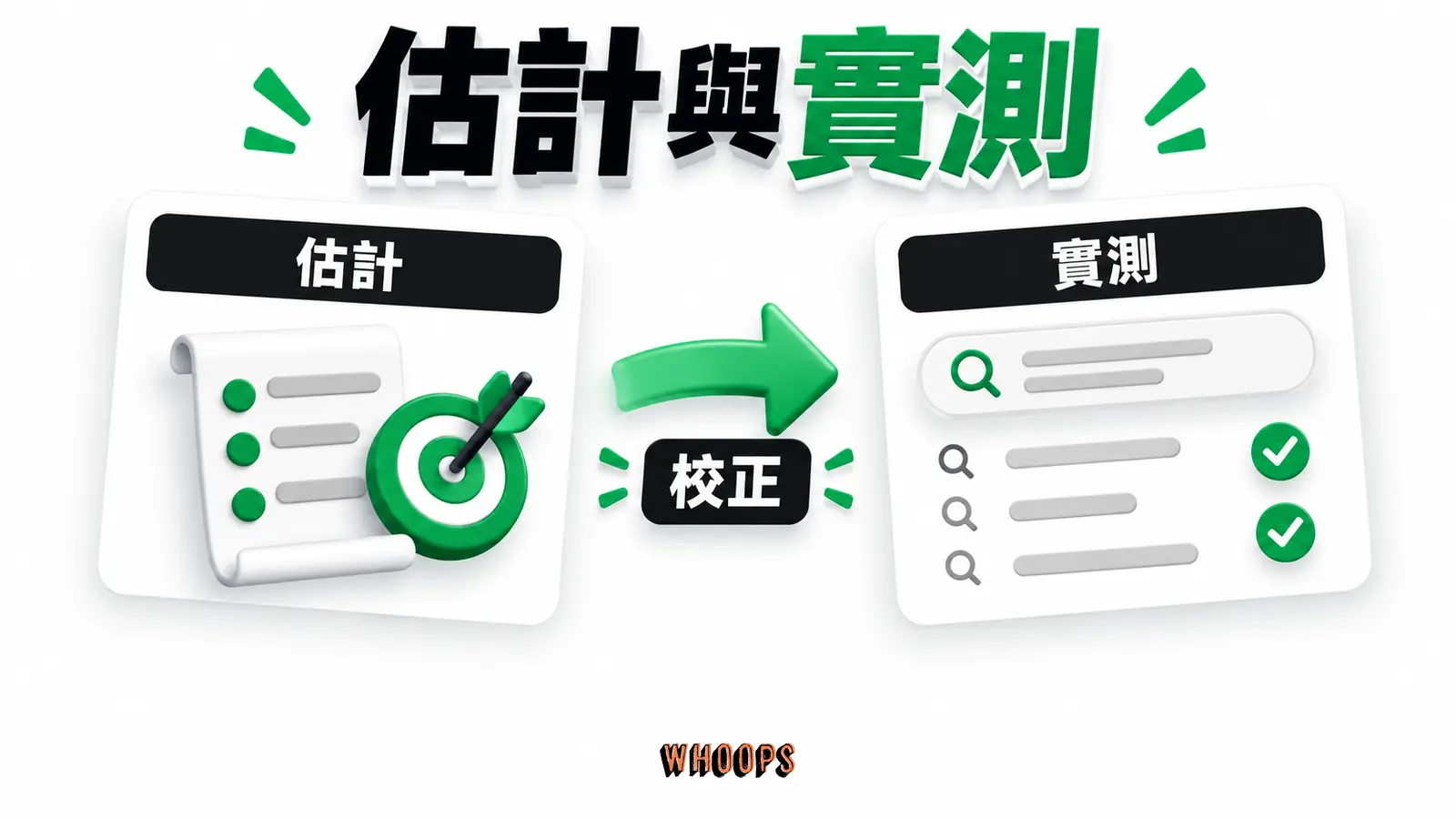 左側規劃工具估計，右側實際查詢及轉換，箭頭標示要用投放後資料校正。