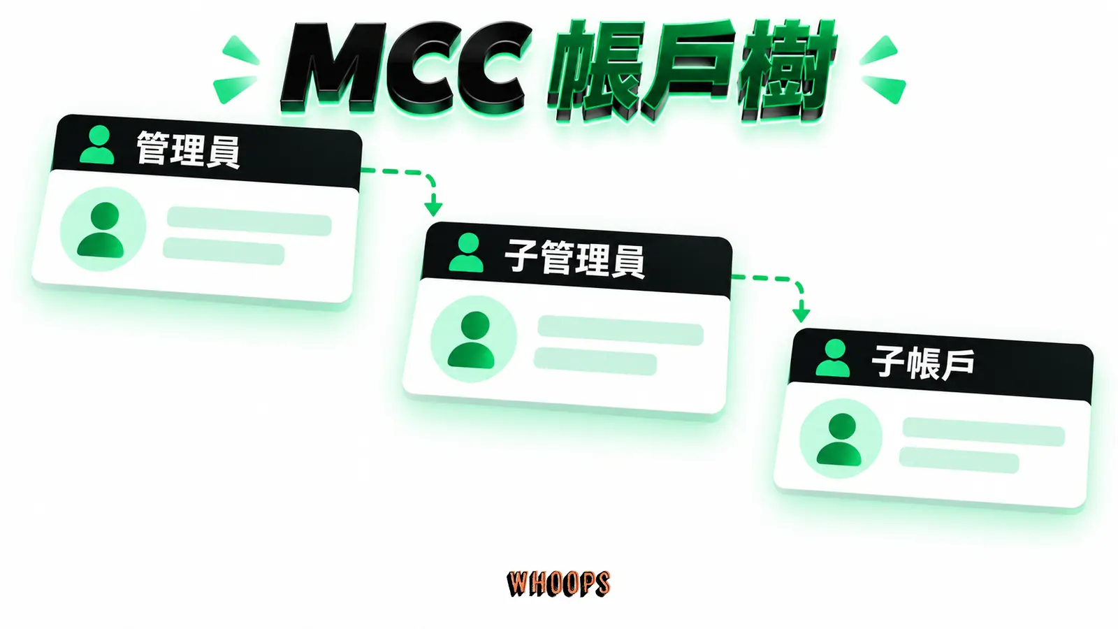 管理員、子管理員和子帳戶三層樹，權限箭頭不畫成資料搬遷。
