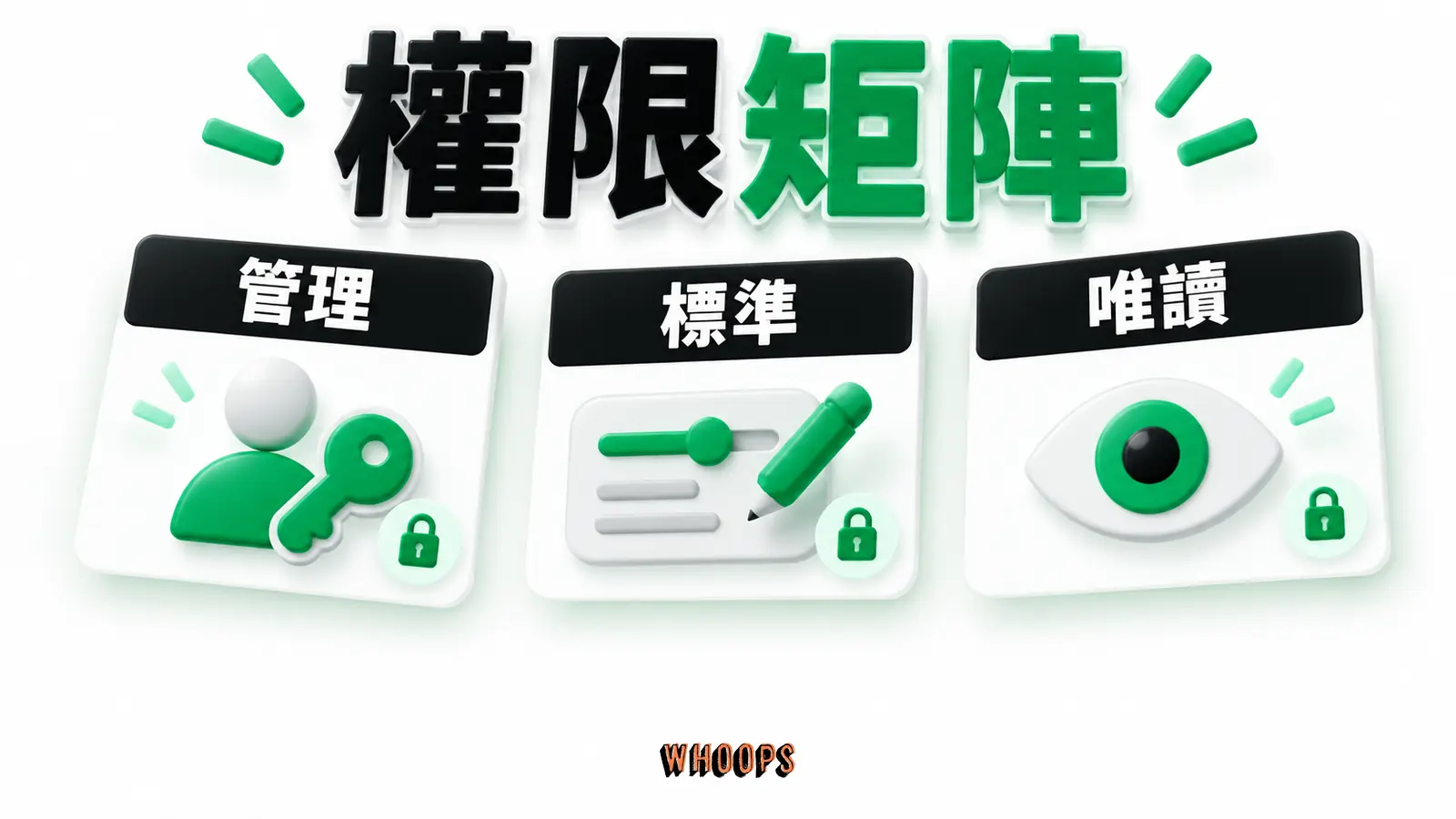 管理、標準、唯讀三種 Google Ads 存取權限的示意卡，另有帳單等權限需核對