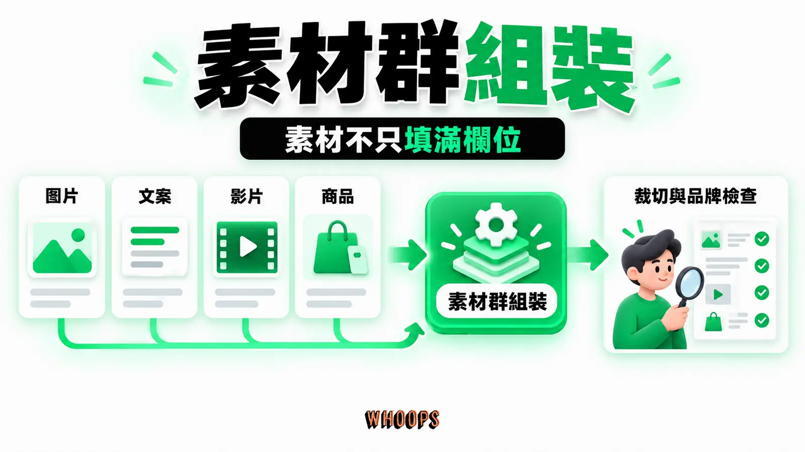 圖、文、影片與商品資訊進入素材群，顯示裁切和品牌檢查關卡。