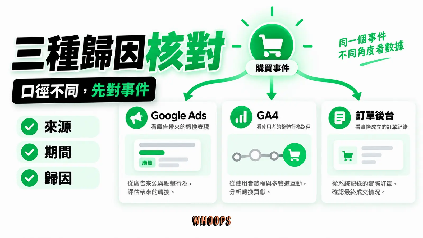 同一成交事件在 Google Ads、GA4 與訂單後台的來源及口徑分開核對，避免將數字差異直接判為追蹤錯誤。