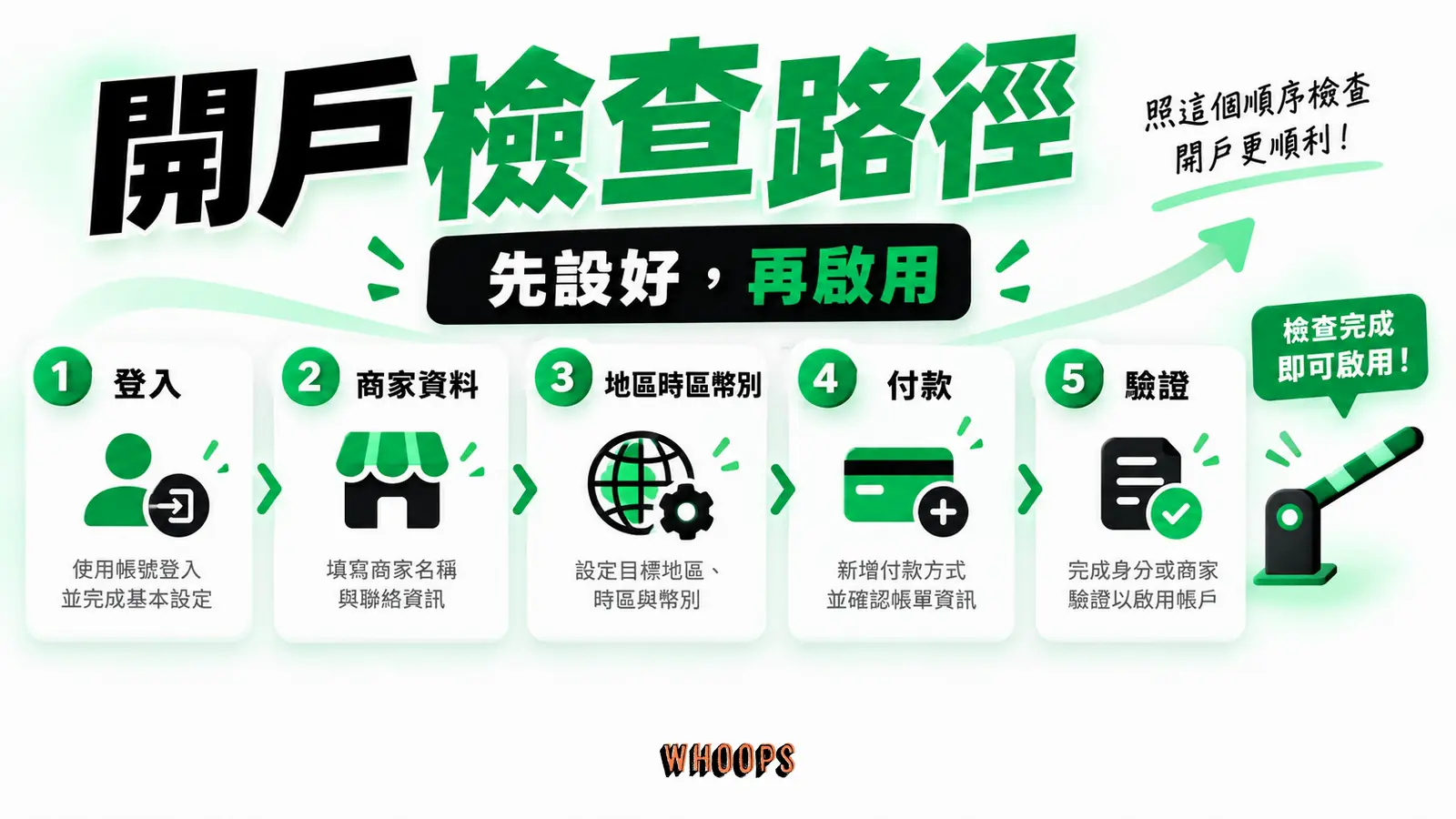 登入、商家資料、地區時區幣別、付款與驗證五步，避免仿冒真實 Google 畫面。