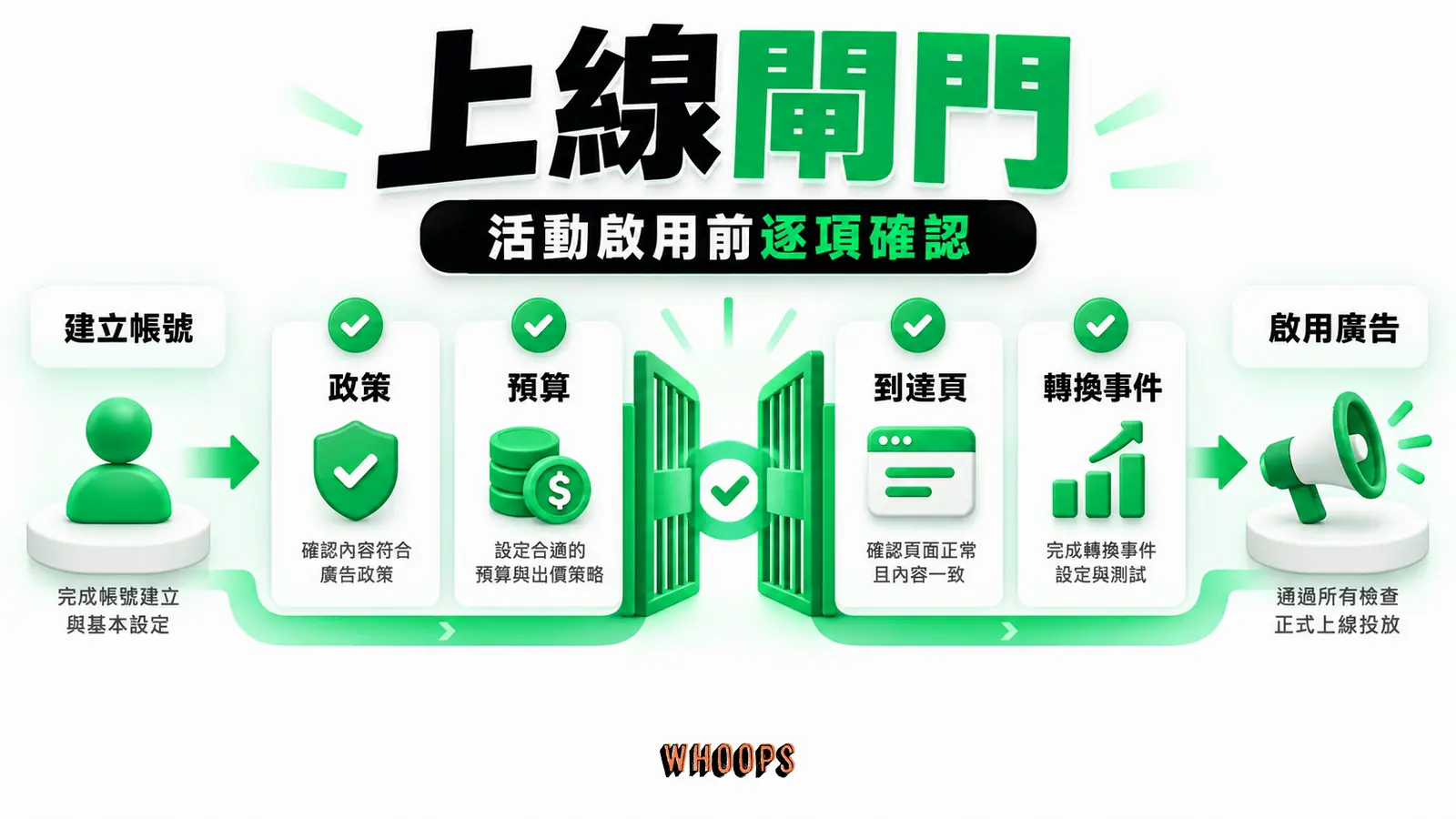 帳戶建立完成與廣告啟用之間放置預算、政策、到達頁和轉換事件檢查。