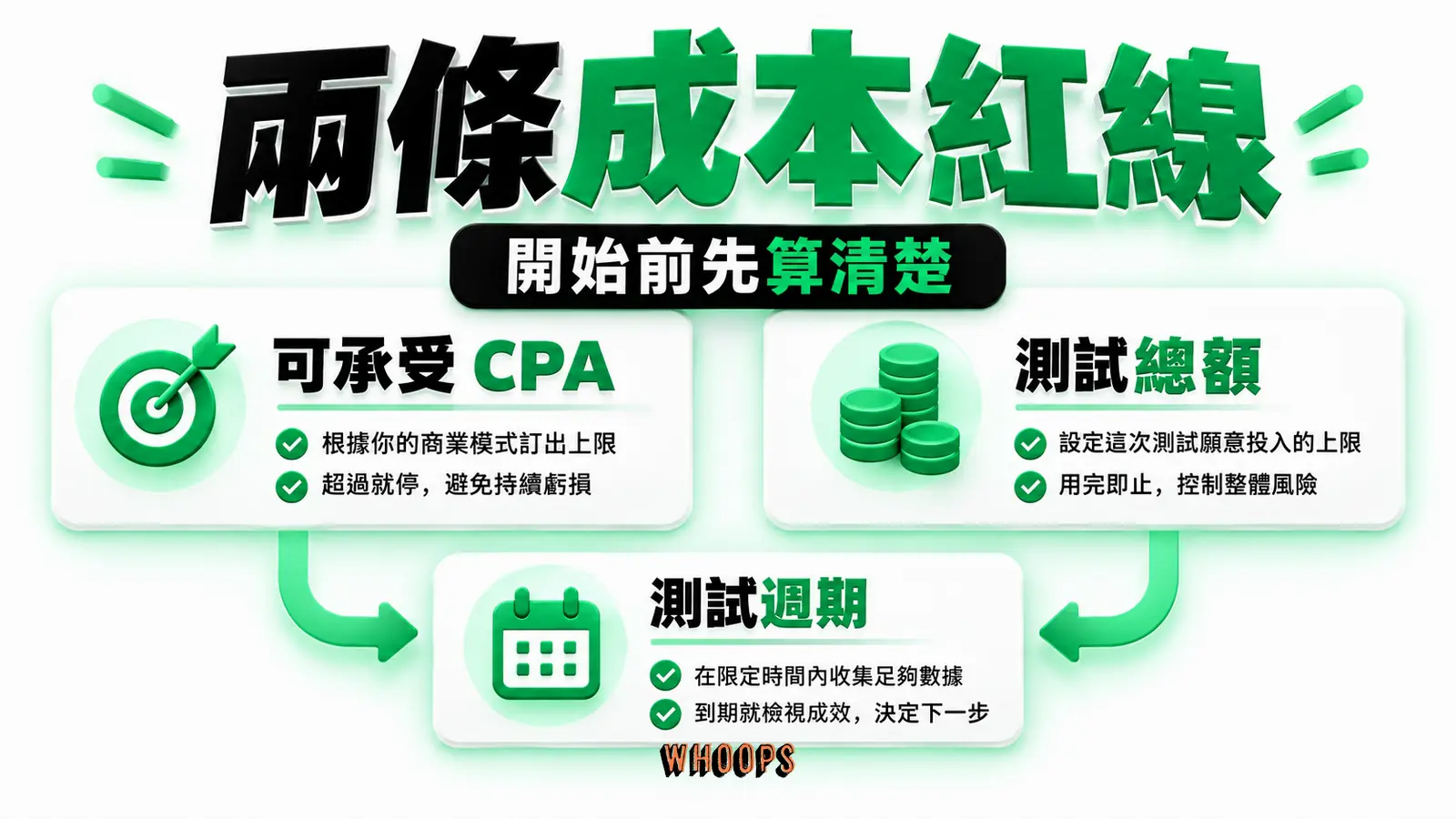 可承受 CPA 與測試總額並排，說明兩者都需在上線前確認。
