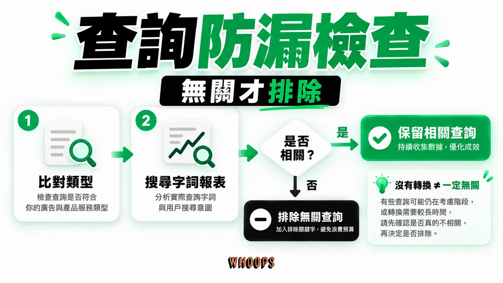 比對類型與搜尋字詞報表兩道檢查，負面關鍵字只在確認無關時加入。