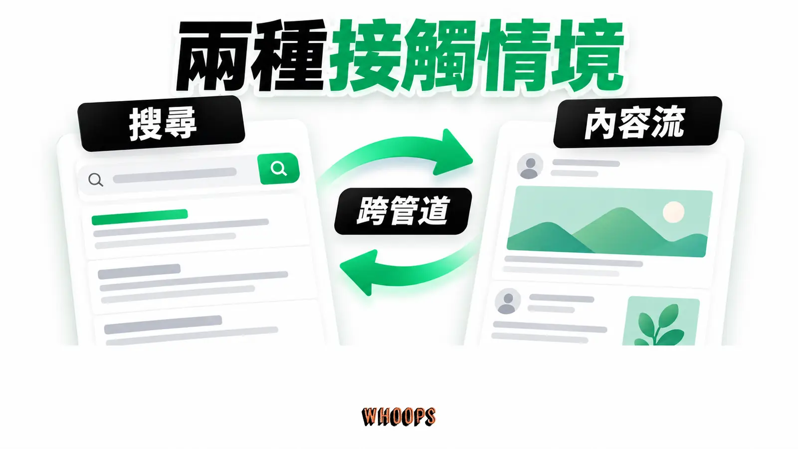 左側有查詢的搜尋情境，右側內容流接觸，附跨管道交叉箭頭。