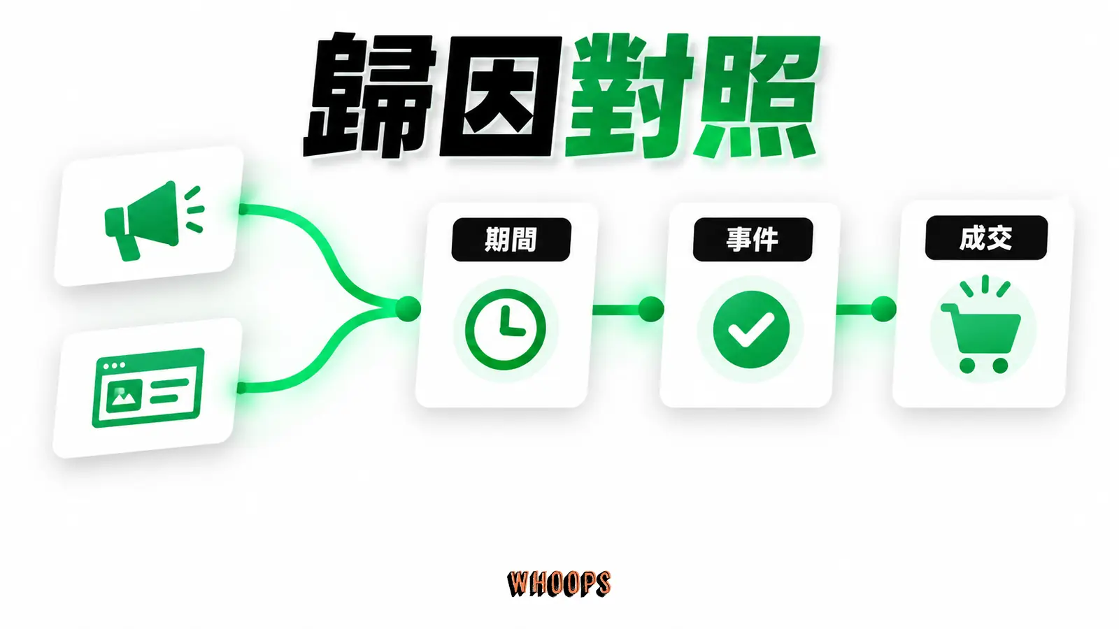 同一訂單可能被不同平台以不同歸因窗記錄，畫兩條來源線到同一成交卡。