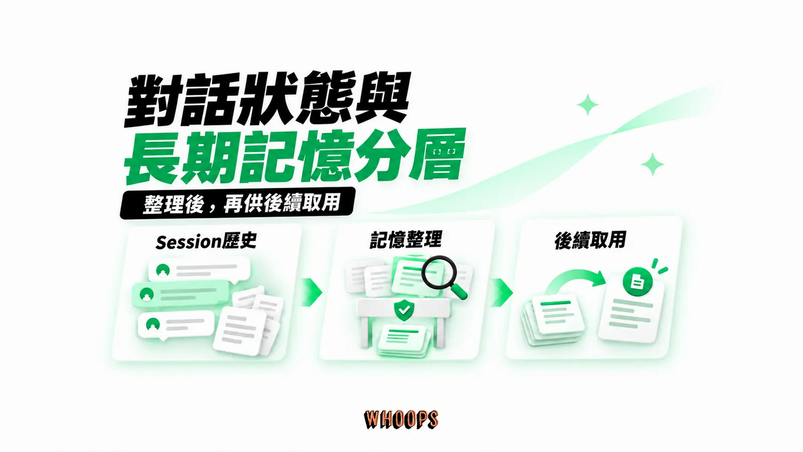 對話狀態與長期記憶分層：Session歷史、記憶整理、後續取用