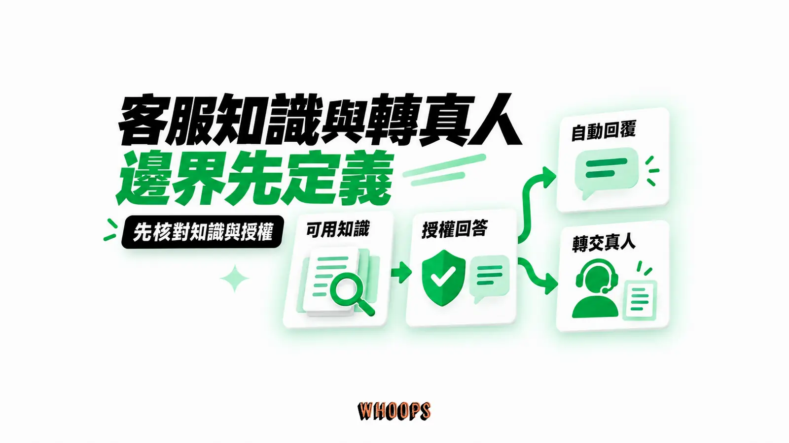 客服知識與轉真人邊界先定義：可用知識、授權回答、轉交真人