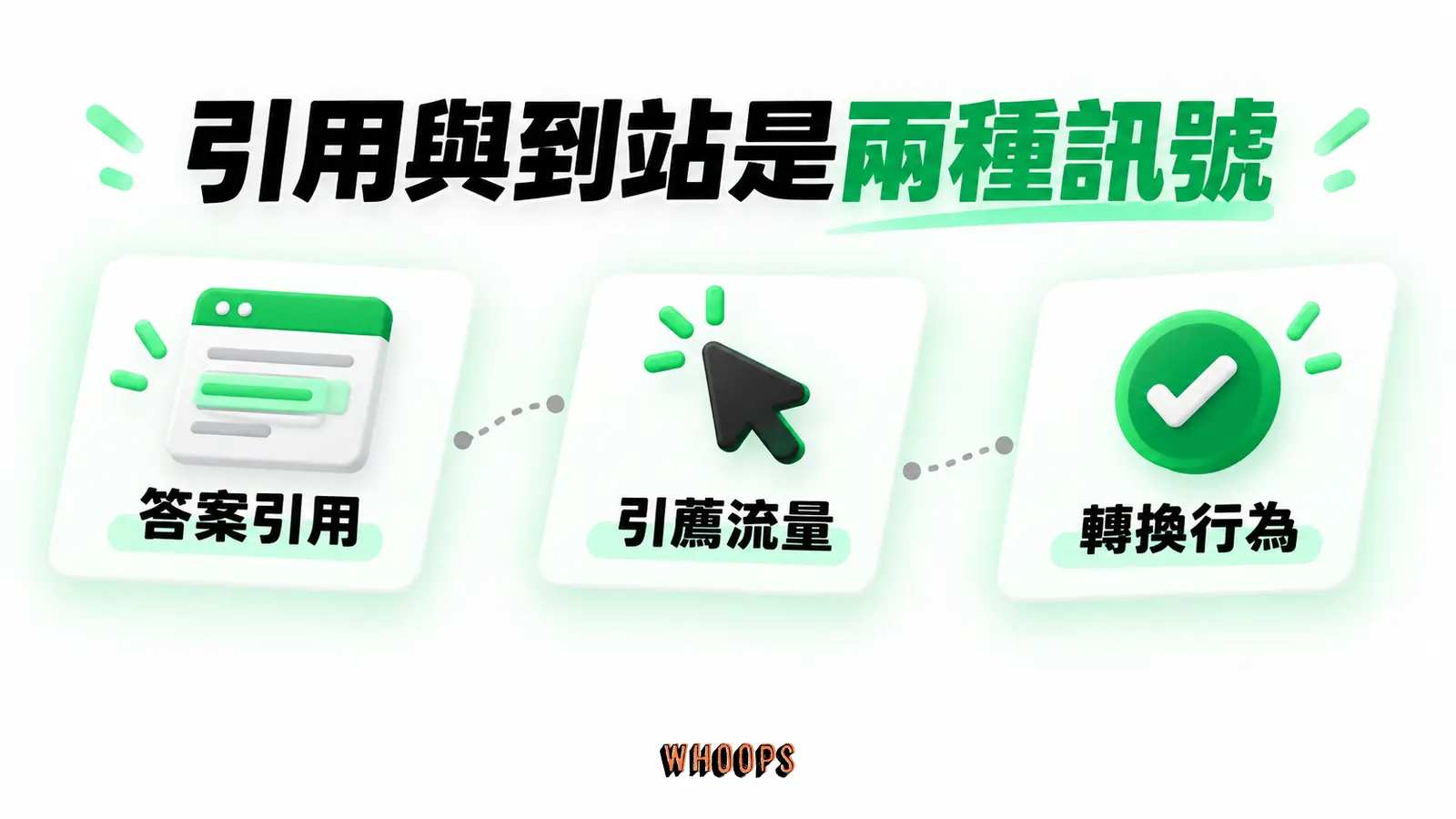引用與到站是兩種訊號：答案引用、引薦流量、轉換行為