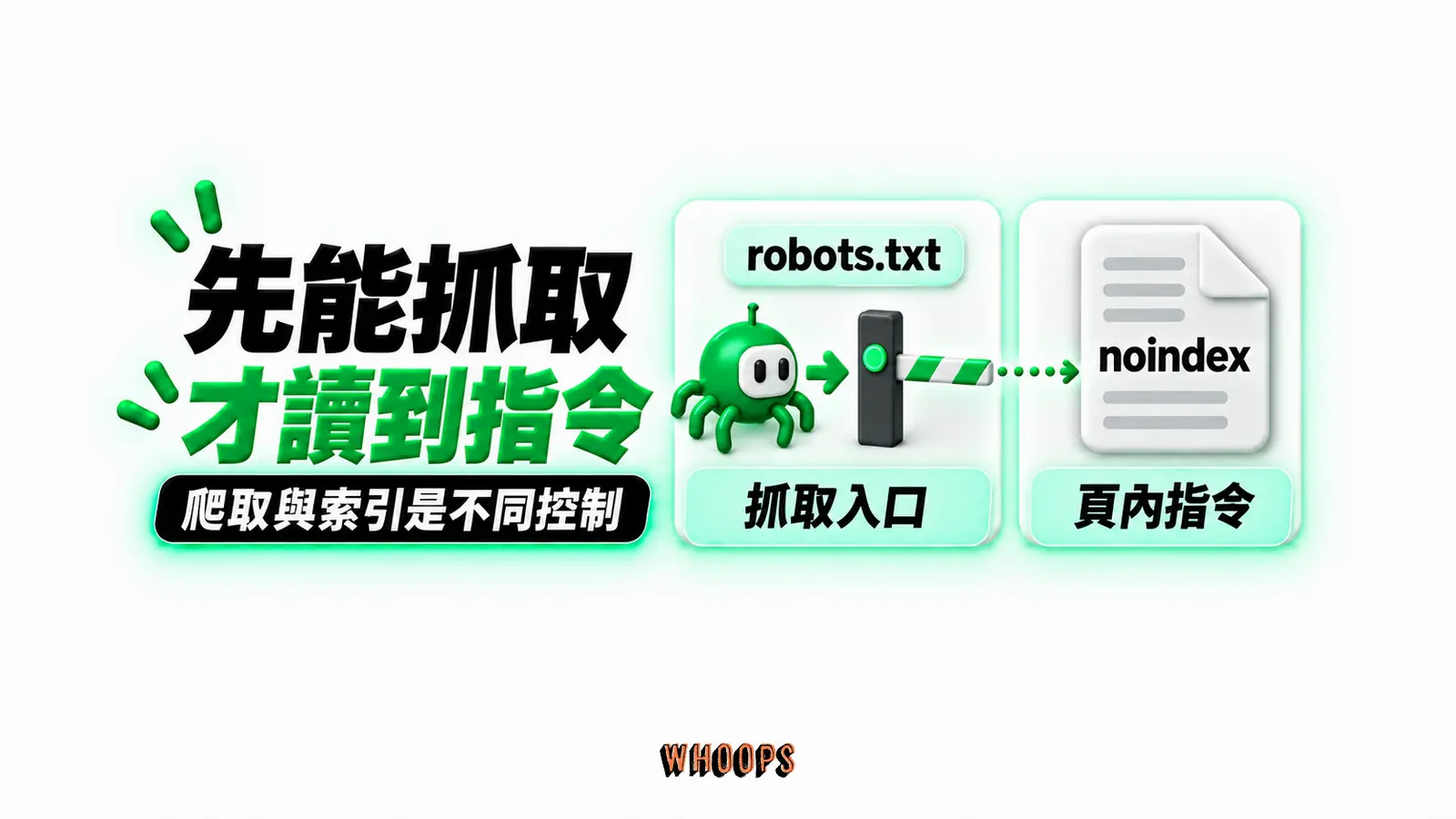 先能抓取才讀到指令:抓取入口、頁內指令、robots.txt、noindex
