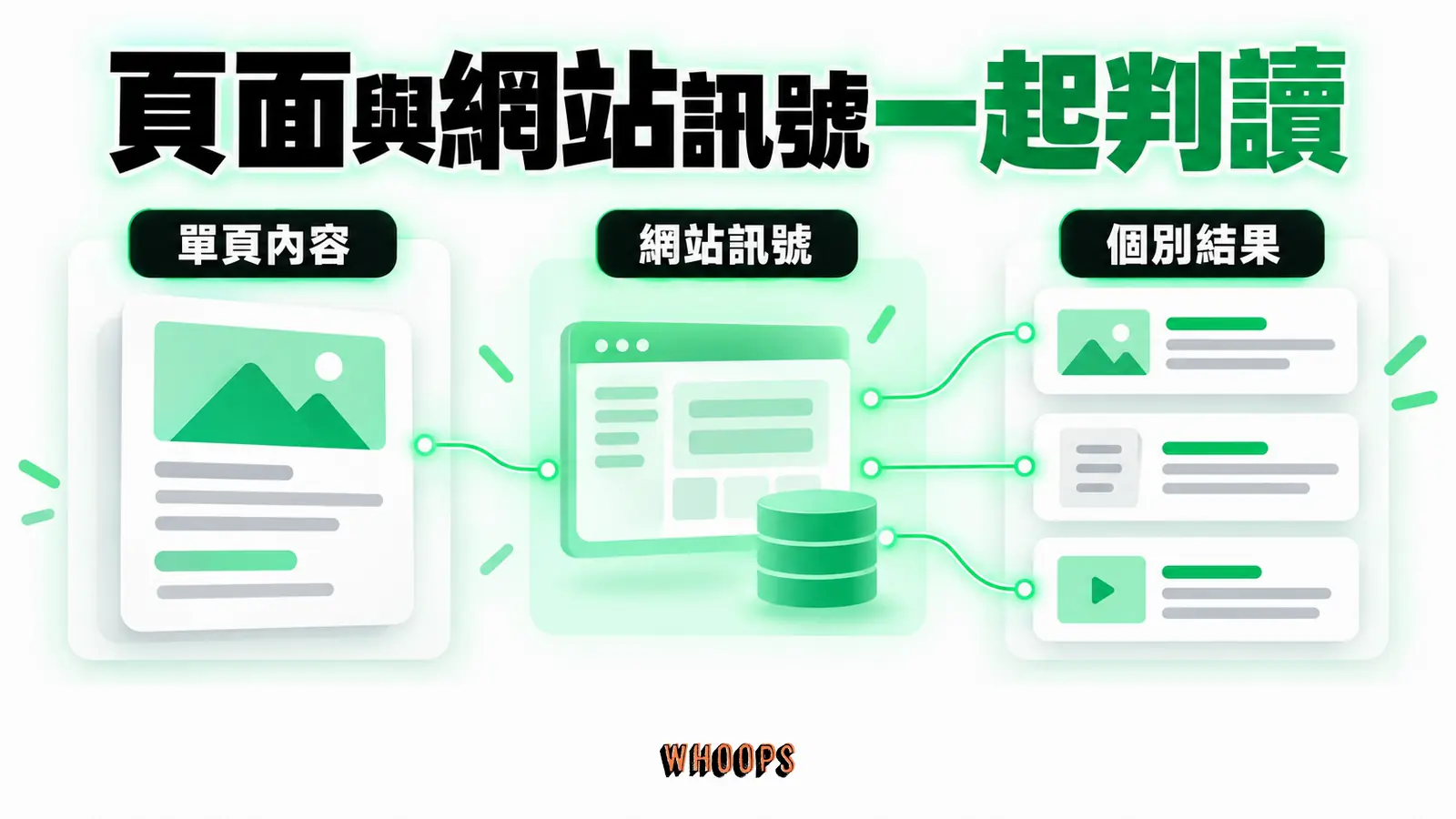 頁面與網站訊號一起判讀:單頁內容、網站訊號、個別結果