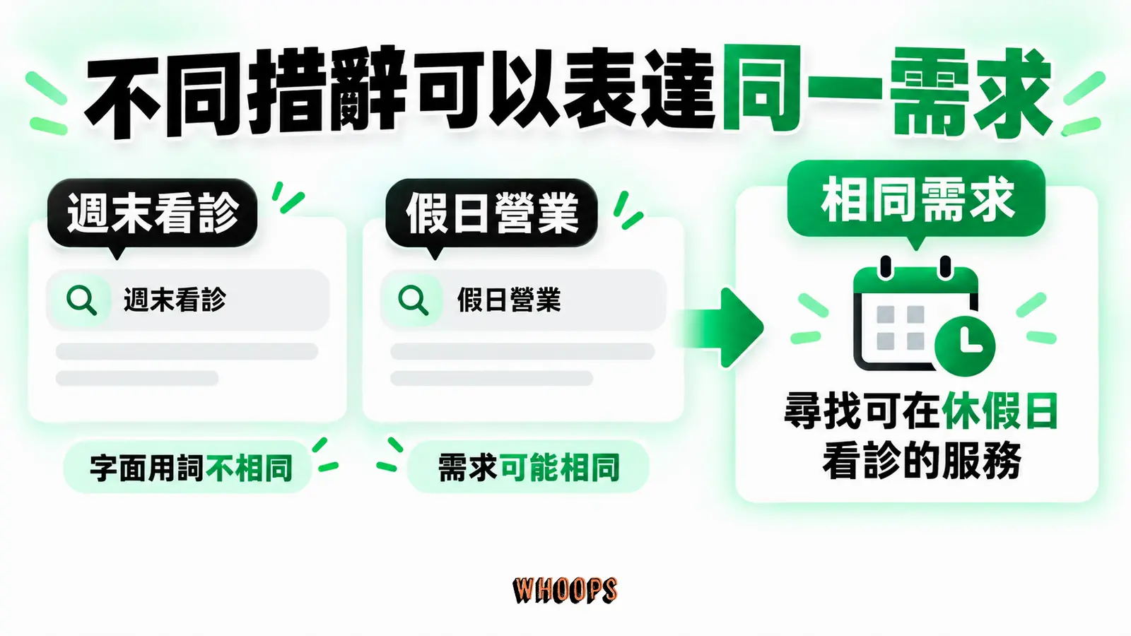 不同措辭可以表達同一需求:週末看診、假日營業、相同需求