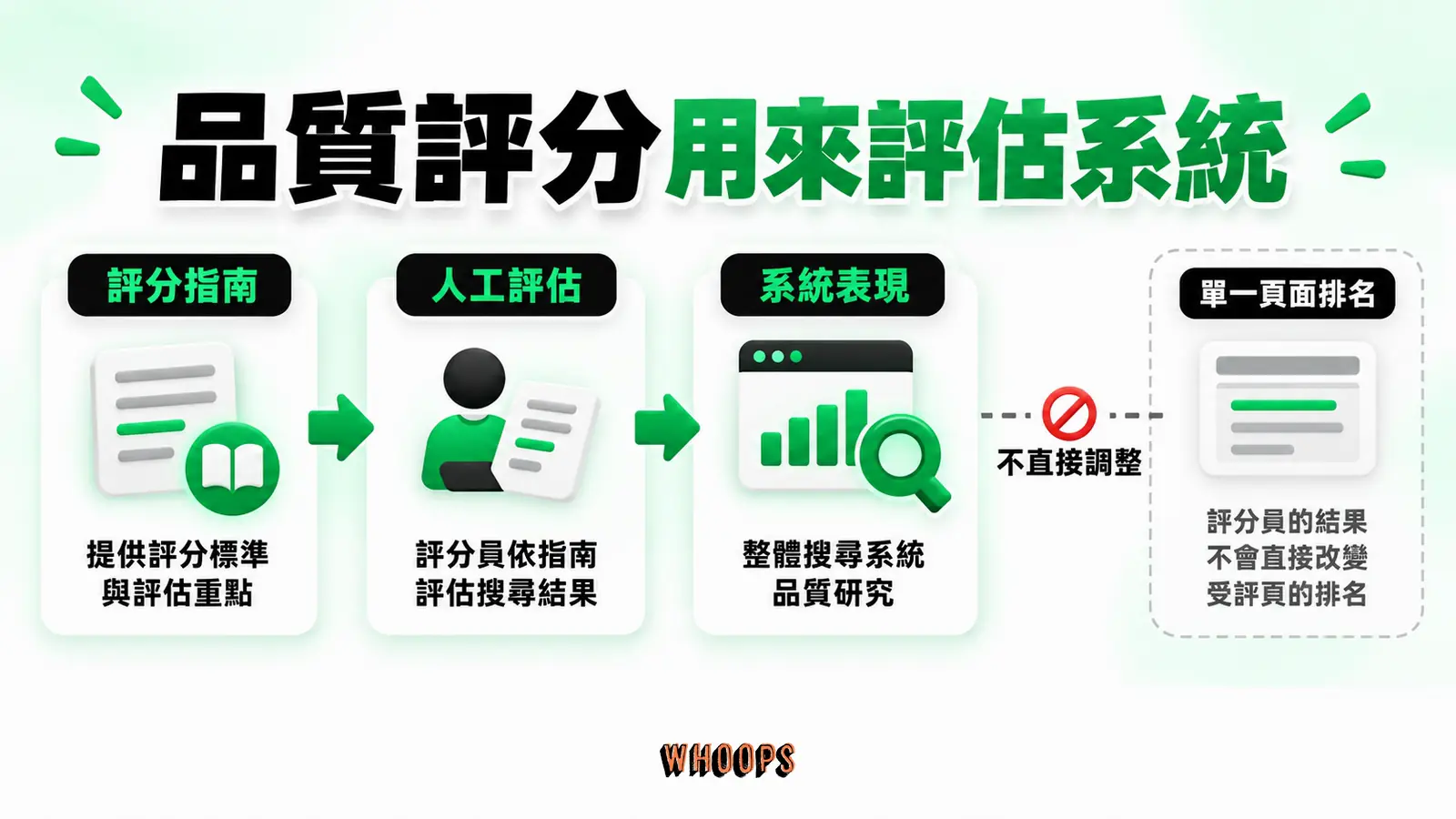 品質評分用來評估系統:評分指南、人工評估、系統表現