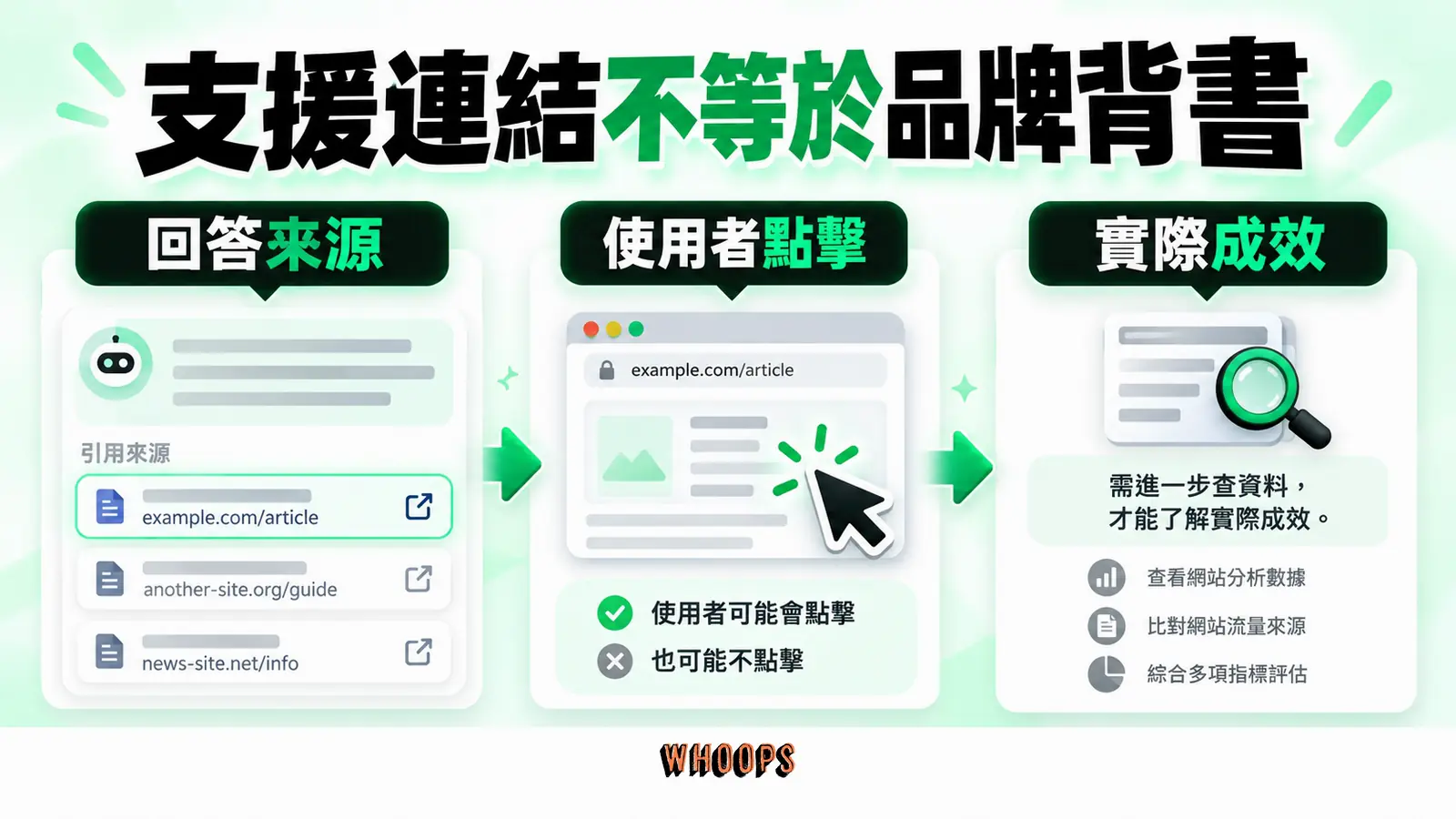 支援連結不等於品牌背書:回答來源、使用者點擊、實際成效