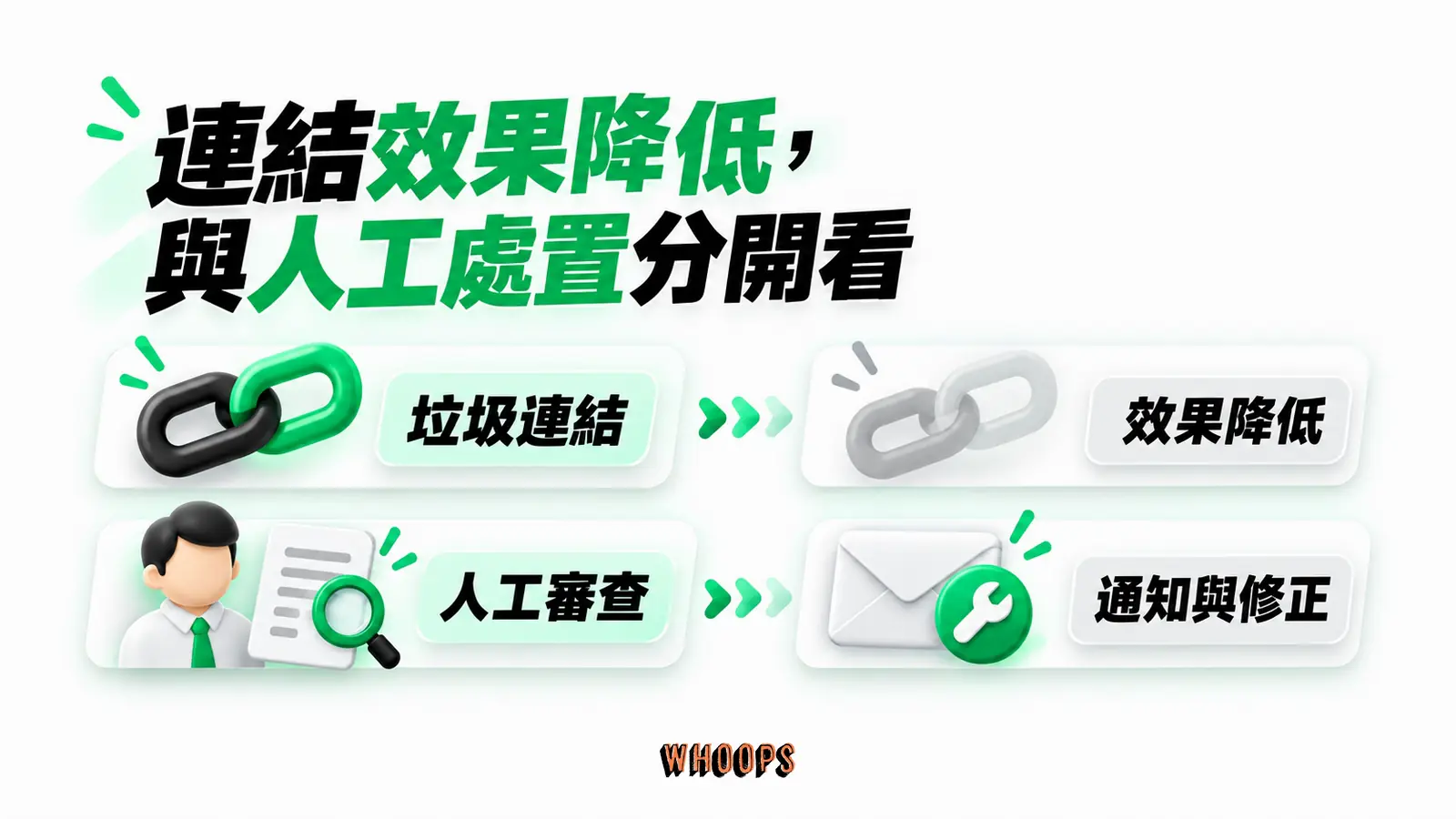 連結效果降低,與人工處置分開看:垃圾連結、效果降低、人工審查、通知與修正