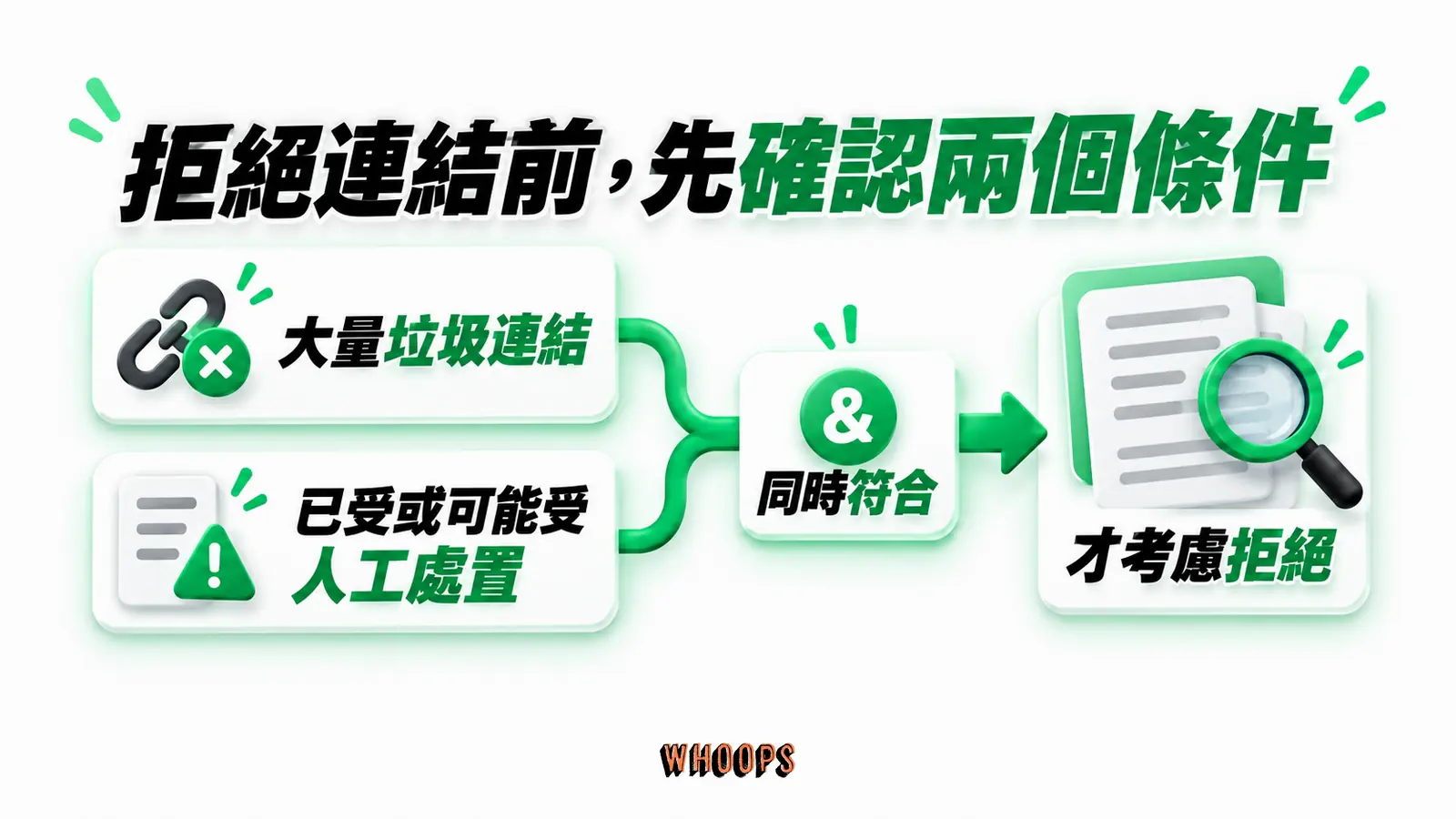 拒絕連結前,先確認兩個條件:大量垃圾連結、已受或可能受人工處置、同時符合、才考慮拒絕