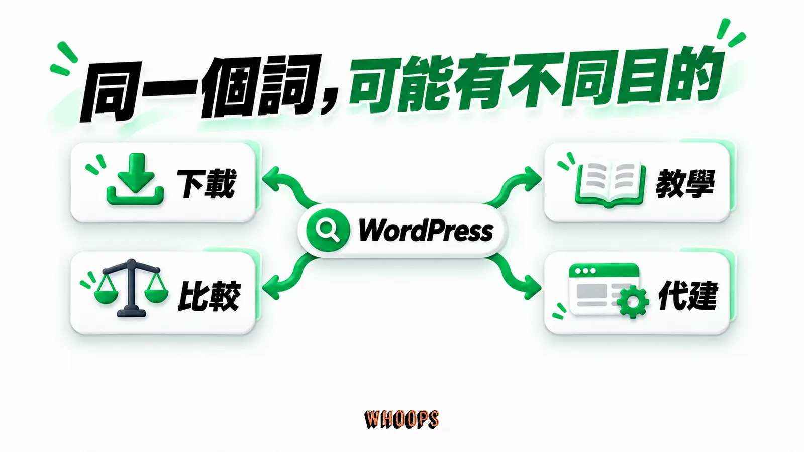 同一個詞,可能有不同目的:WordPress、下載、教學、比較、代建
