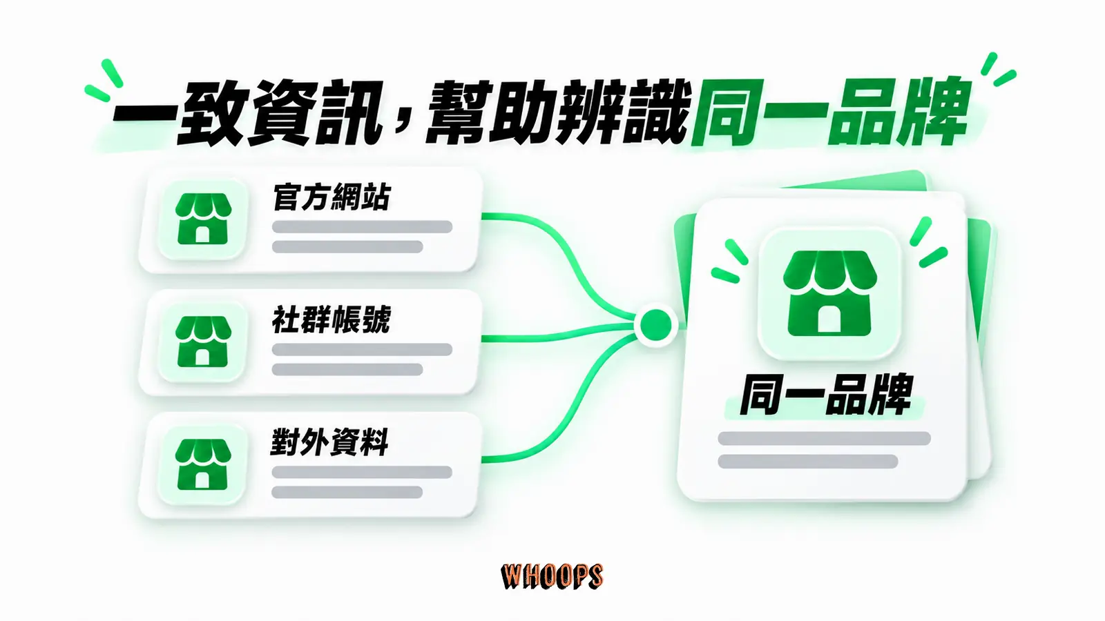 一致資訊,幫助辨識同一品牌:官方網站、社群帳號、對外資料、同一品牌