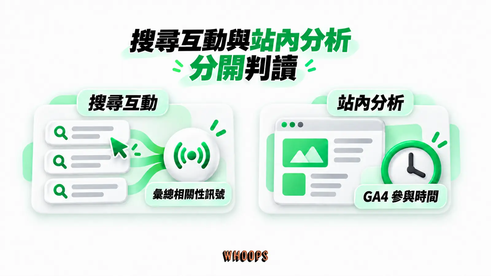 搜尋互動與站內分析,分開判讀:搜尋互動、彙總相關性訊號、站內分析、GA4 參與時間